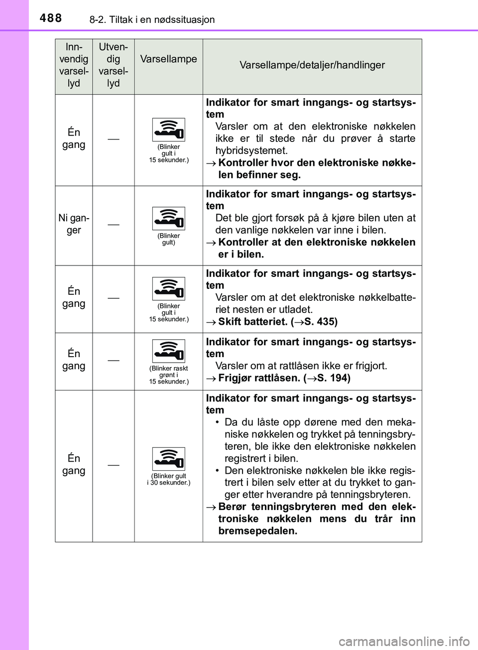 TOYOTA YARIS HATCHBACK 2018 Instruksjoner for bruk (in Norwegian) 4888-2. Tiltak i en nødssituasjon
YARIS_HV_OM_Europe_OM52C96NO
Én
gang(Blinker gult i
15 sekunder.)
Indikator for smart in ngangs- og startsys-
tem Varsler om at den elektroniske nøkkelen
ikke TOYOTA YARIS HATCHBACK 2018 Instruksjoner for bruk (in Norwegian) 4888-2. Tiltak i en nødssituasjon
YARIS_HV_OM_Europe_OM52C96NO
Én
gang(Blinker gult i
15 sekunder.)
Indikator for smart in ngangs- og startsys-
tem Varsler om at den elektroniske nøkkelen
ikke