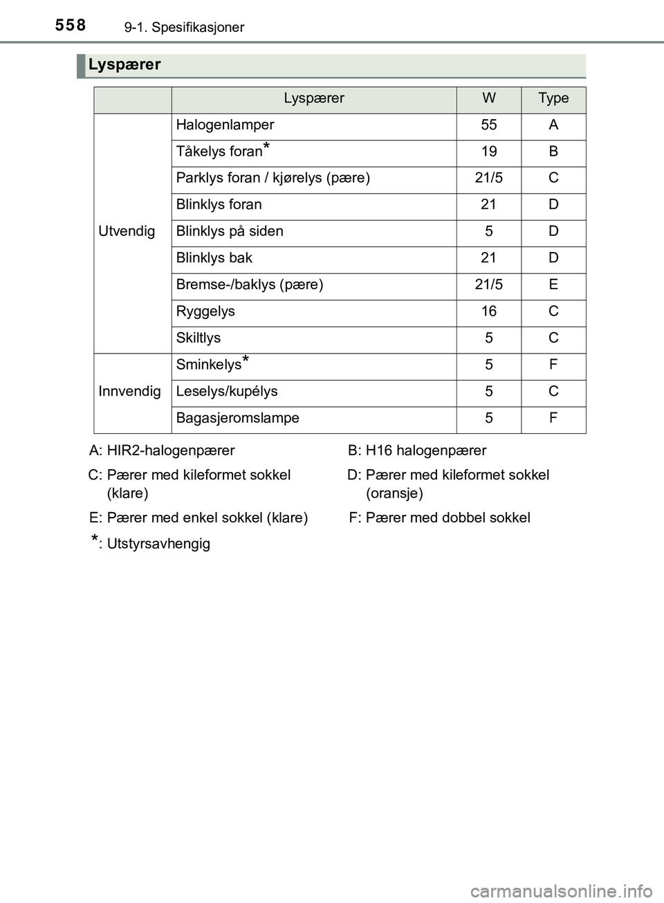 TOYOTA YARIS HATCHBACK 2018 Instruksjoner for bruk (in Norwegian) 5589-1. Spesifikasjoner
YARIS_HV_OM_Europe_OM52C96NO
Lyspærer
LyspærerWTy p e
Utvendig
Halogenlamper55A
Tåkelys foran*19B
Parklys foran / kjørelys (pære)21/5C
Blinklys foran21D
Blinklys på siden TOYOTA YARIS HATCHBACK 2018 Instruksjoner for bruk (in Norwegian) 5589-1. Spesifikasjoner
YARIS_HV_OM_Europe_OM52C96NO
Lyspærer
LyspærerWTy p e
Utvendig
Halogenlamper55A
Tåkelys foran*19B
Parklys foran / kjørelys (pære)21/5C
Blinklys foran21D
Blinklys på siden