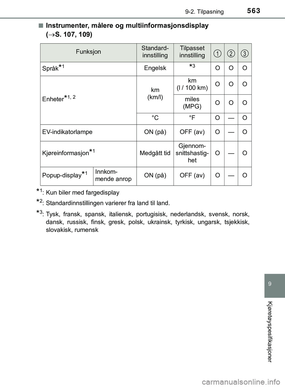 TOYOTA YARIS HATCHBACK 2018 Instruksjoner for bruk (in Norwegian) 5639-2. Tilpasning
9
Kjøretøyspesifikasjoner
YARIS_HV_OM_Europe_OM52C96NOn
Instrumenter, målere og
multiinformasjonsdisplay
( S. 107, 109)
*1: Kun biler med fargedisplay
*2: Standardinnstillin TOYOTA YARIS HATCHBACK 2018 Instruksjoner for bruk (in Norwegian) 5639-2. Tilpasning
9
Kjøretøyspesifikasjoner
YARIS_HV_OM_Europe_OM52C96NOn
Instrumenter, målere og
multiinformasjonsdisplay
( S. 107, 109)
*1: Kun biler med fargedisplay
*2: Standardinnstillin