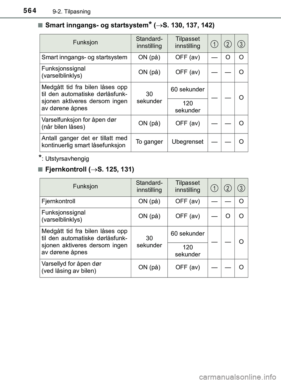 TOYOTA YARIS HATCHBACK 2018 Instruksjoner for bruk (in Norwegian) 5649-2. Tilpasning
YARIS_HV_OM_Europe_OM52C96NOn
Smart inngangs- og startsystem* (
S. 130, 137, 142)
*: Utstyrsavhengig
n
Fjernkontroll ( S. 125, 131)
FunksjonStandard-
innstillingTilpasset
inn TOYOTA YARIS HATCHBACK 2018 Instruksjoner for bruk (in Norwegian) 5649-2. Tilpasning
YARIS_HV_OM_Europe_OM52C96NOn
Smart inngangs- og startsystem* (
S. 130, 137, 142)
*: Utstyrsavhengig
n
Fjernkontroll ( S. 125, 131)
FunksjonStandard-
innstillingTilpasset
inn