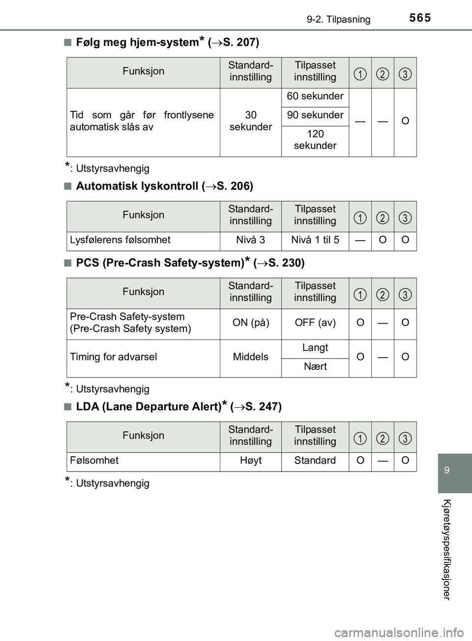TOYOTA YARIS HATCHBACK 2018 Instruksjoner for bruk (in Norwegian) 5659-2. Tilpasning
9
Kjøretøyspesifikasjoner
YARIS_HV_OM_Europe_OM52C96NOn
Følg meg hjem-system* (
S. 207)
*: Utstyrsavhengig
n
Automatisk lyskontroll ( S. 206)
nPCS (Pre-Crash Safety-system TOYOTA YARIS HATCHBACK 2018 Instruksjoner for bruk (in Norwegian) 5659-2. Tilpasning
9
Kjøretøyspesifikasjoner
YARIS_HV_OM_Europe_OM52C96NOn
Følg meg hjem-system* (
S. 207)
*: Utstyrsavhengig
n
Automatisk lyskontroll ( S. 206)
nPCS (Pre-Crash Safety-system