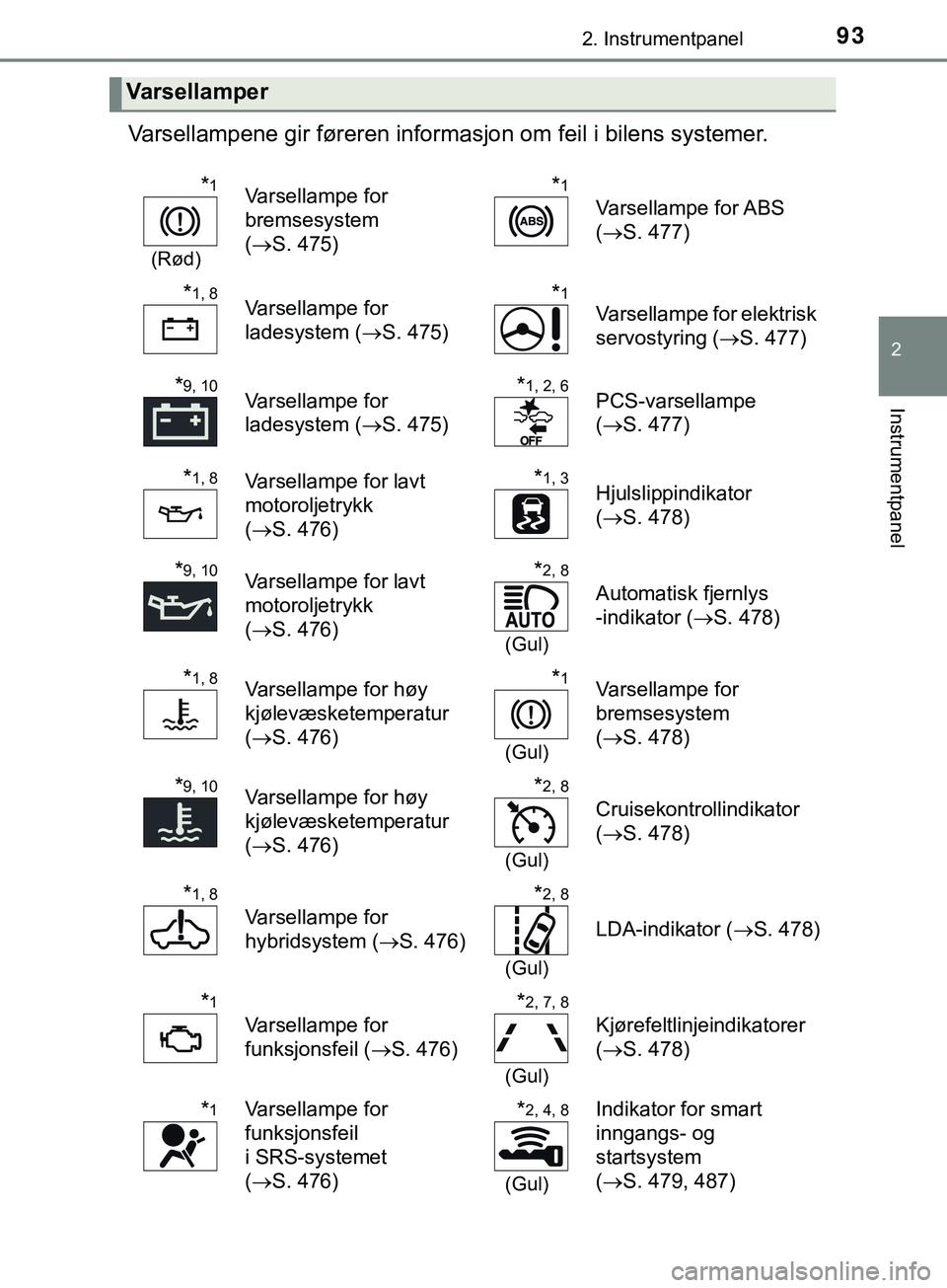 TOYOTA YARIS HATCHBACK 2018  Instruksjoner for bruk (in Norwegian) 932. Instrumentpanel
2
Instrumentpanel
YARIS_HV_OM_Europe_OM52C96NO
Varsellampene gir føreren informasjon om feil i bilens systemer.
Varsellamper
*1
(Rød)
Varsellampe for 
bremsesystem 
(S. 475)* TOYOTA YARIS HATCHBACK 2018  Instruksjoner for bruk (in Norwegian) 932. Instrumentpanel
2
Instrumentpanel
YARIS_HV_OM_Europe_OM52C96NO
Varsellampene gir føreren informasjon om feil i bilens systemer.
Varsellamper
*1
(Rød)
Varsellampe for 
bremsesystem 
(S. 475)*