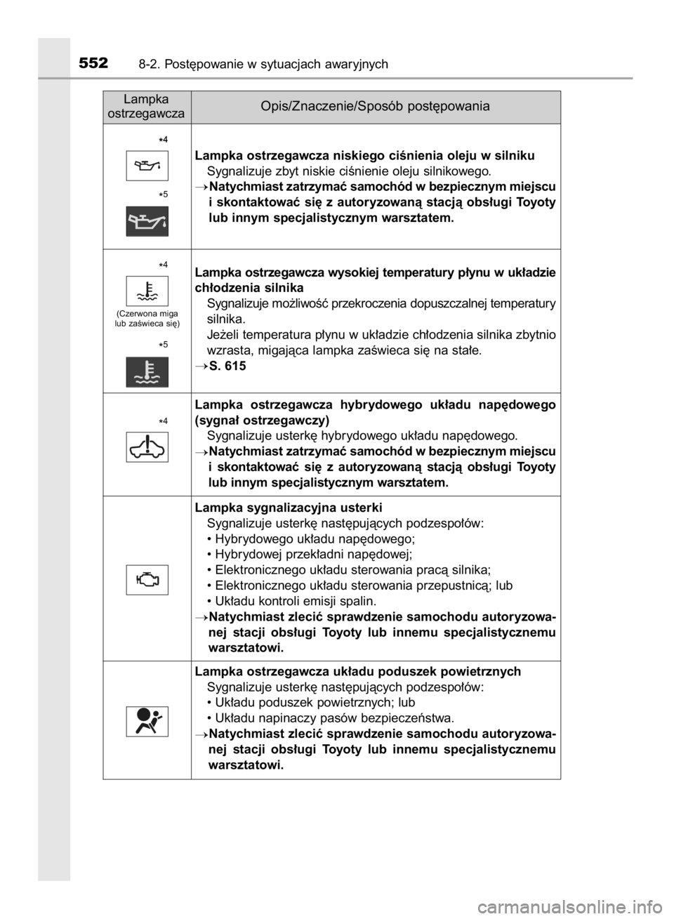 TOYOTA YARIS HATCHBACK 2018  Instrukcja obsługi (in Polish) 5528-2. Post´powanie w sytuacjach awaryjnych
Lampka
ostrzegawcza
Opis/Znaczenie/Sposób post´powania
Lampka ostrzegawcza niskiego ciÊnienia oleju w silniku
Sygnalizuje zbyt niskie ciÊnienie oleju 