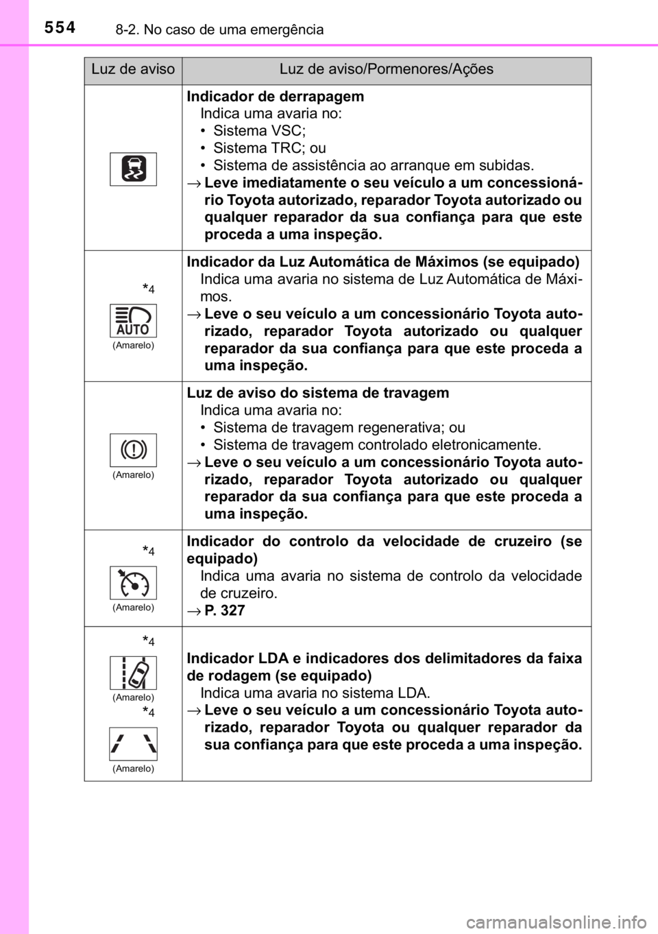 TOYOTA YARIS HATCHBACK 2018  Manual de utilização (in Portuguese) 554������1�R��F�D�V�R��G�H��X�P�D��H�P�H�U�J�r�Q�F�L�D
�,�Q�G�L�F�D�G�R�U��G�H��G�H�U�U�D�S�D�J�H�P
�,�Q�G�L�F�D��X�P�D��D�Y�D�U�L�D��Q�R�
�