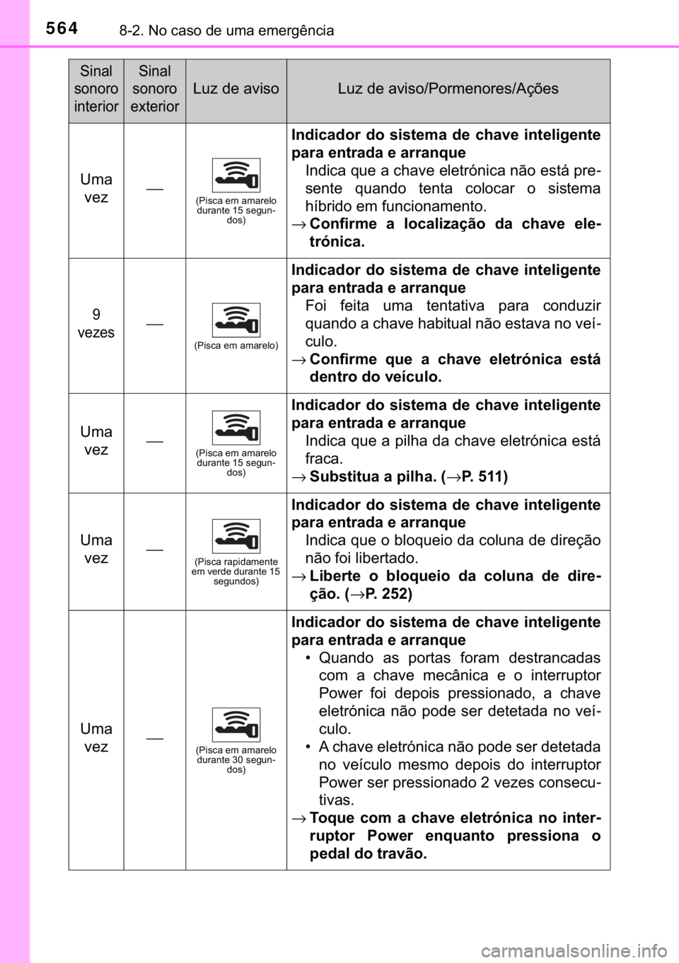 TOYOTA YARIS HATCHBACK 2018  Manual de utilização (in Portuguese) 564������1�R��F�D�V�R��G�H��X�P�D��H�P�H�U�J�r�Q�F�L�D
�8�P�D�
�Y�H�]⎯��3�L�V�F�D��H�P��D�P�D�U�H�O�R�
�G�X�U�D�Q�W�H�����V�H�J�X�Q-
�G�R�V�
�,�Q�G�L�F�D�G�R�U� �G�R� �V�L�V�W�H