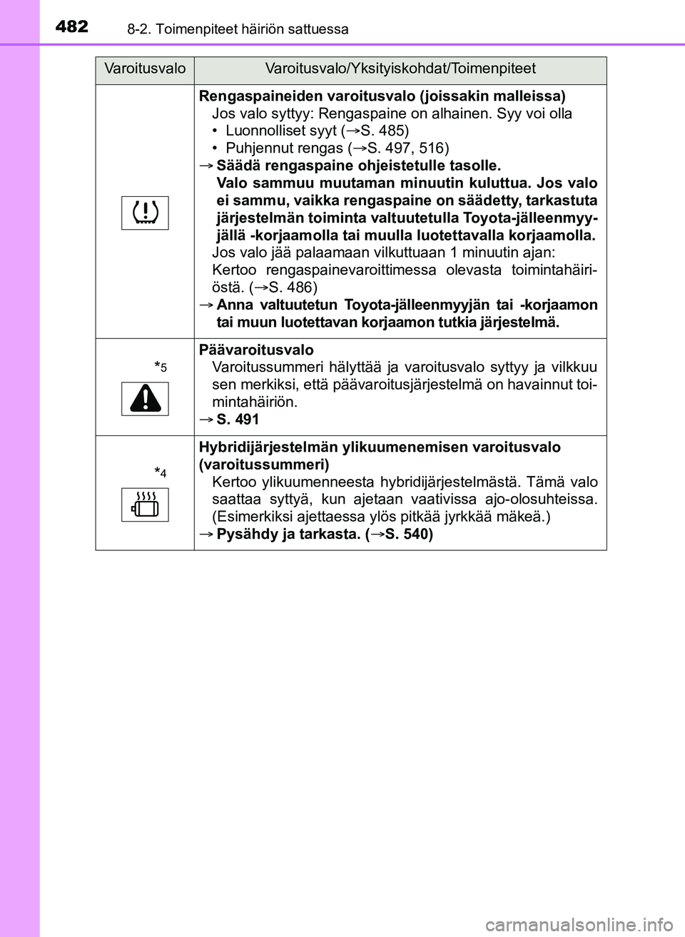TOYOTA YARIS HATCHBACK 2018 Omistajan Käsikirja (in Finnish) 4828-2. Toimenpiteet häiriön sattuessa
YARIS_HV_OM_Europe_OM52C96FI
Rengaspaineiden varoitusvalo (joissakin malleissa)Jos valo syttyy: Rengaspaine on alhainen. Syy voi olla
• Luonnolliset syyt ( ï TOYOTA YARIS HATCHBACK 2018 Omistajan Käsikirja (in Finnish) 4828-2. Toimenpiteet häiriön sattuessa
YARIS_HV_OM_Europe_OM52C96FI
Rengaspaineiden varoitusvalo (joissakin malleissa)Jos valo syttyy: Rengaspaine on alhainen. Syy voi olla
• Luonnolliset syyt ( ï