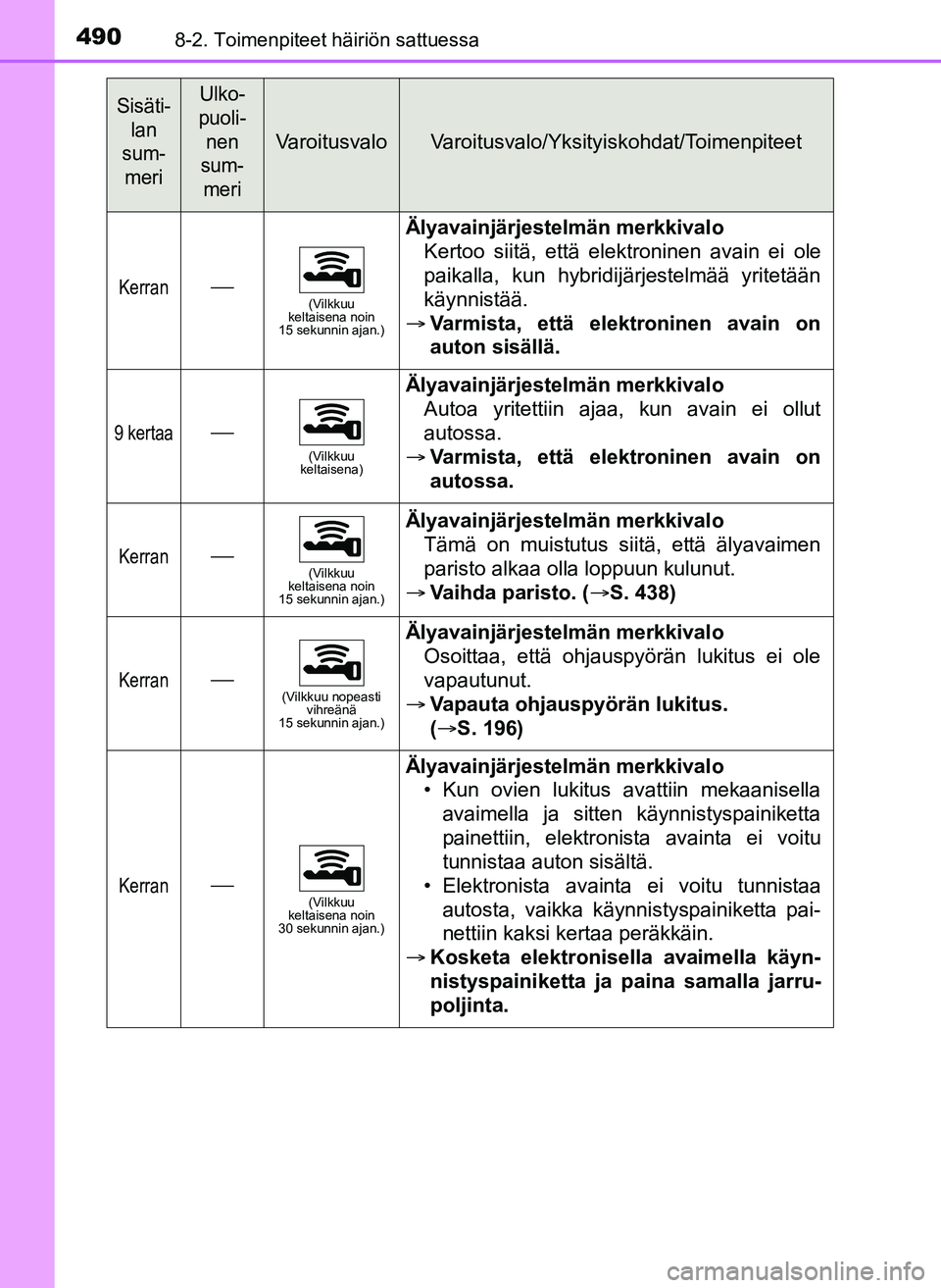 TOYOTA YARIS HATCHBACK 2018 Omistajan Käsikirja (in Finnish) 4908-2. Toimenpiteet häiriön sattuessa
YARIS_HV_OM_Europe_OM52C96FI
Kerran(Vilkkuu
keltaisena noin
15 sekunnin ajan.)
Älyavainjärjestelmän merkkivalo
Kertoo siitä, että elektroninen avain TOYOTA YARIS HATCHBACK 2018 Omistajan Käsikirja (in Finnish) 4908-2. Toimenpiteet häiriön sattuessa
YARIS_HV_OM_Europe_OM52C96FI
Kerran(Vilkkuu
keltaisena noin
15 sekunnin ajan.)
Älyavainjärjestelmän merkkivalo
Kertoo siitä, että elektroninen avain