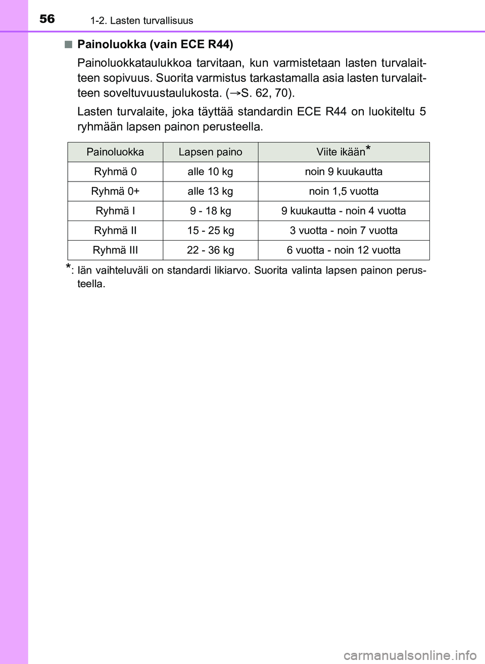 TOYOTA YARIS HATCHBACK 2018 Omistajan Käsikirja (in Finnish) 561-2. Lasten turvallisuus
YARIS_HV_OM_Europe_OM52C96FIn
Painoluokka (vain ECE R44)
Painoluokkataulukkoa tarvitaan, kun varmistetaan lasten turvalait-
teen sopivuus. Suorita varmistus ta
rkastamalla a TOYOTA YARIS HATCHBACK 2018 Omistajan Käsikirja (in Finnish) 561-2. Lasten turvallisuus
YARIS_HV_OM_Europe_OM52C96FIn
Painoluokka (vain ECE R44)
Painoluokkataulukkoa tarvitaan, kun varmistetaan lasten turvalait-
teen sopivuus. Suorita varmistus ta
rkastamalla a