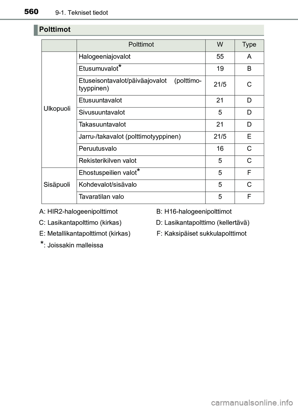 TOYOTA YARIS HATCHBACK 2018 Omistajan Käsikirja (in Finnish) 5609-1. Tekniset tiedot
YARIS_HV_OM_Europe_OM52C96FI
Polttimot
PolttimotWTy p e
Ulkopuoli
Halogeeniajovalot55A
Etusumuvalot*19B
Etuseisontavalot/päiväajovalot (polttimo-
tyyppinen)21/5C
Etusuuntaval TOYOTA YARIS HATCHBACK 2018 Omistajan Käsikirja (in Finnish) 5609-1. Tekniset tiedot
YARIS_HV_OM_Europe_OM52C96FI
Polttimot
PolttimotWTy p e
Ulkopuoli
Halogeeniajovalot55A
Etusumuvalot*19B
Etuseisontavalot/päiväajovalot (polttimo-
tyyppinen)21/5C
Etusuuntaval