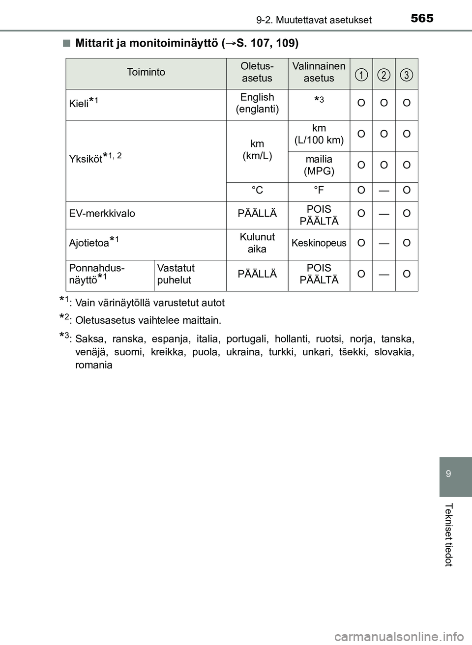 TOYOTA YARIS HATCHBACK 2018 Omistajan Käsikirja (in Finnish) 5659-2. Muutettavat asetukset
9
Tekniset tiedot
YARIS_HV_OM_Europe_OM52C96FIn
Mittarit ja monitoiminäyttö (
S. 107, 109)
*1: Vain värinäytöllä varustetut autot
*2: Oletusasetus vaihtelee mait TOYOTA YARIS HATCHBACK 2018 Omistajan Käsikirja (in Finnish) 5659-2. Muutettavat asetukset
9
Tekniset tiedot
YARIS_HV_OM_Europe_OM52C96FIn
Mittarit ja monitoiminäyttö (
S. 107, 109)
*1: Vain värinäytöllä varustetut autot
*2: Oletusasetus vaihtelee mait