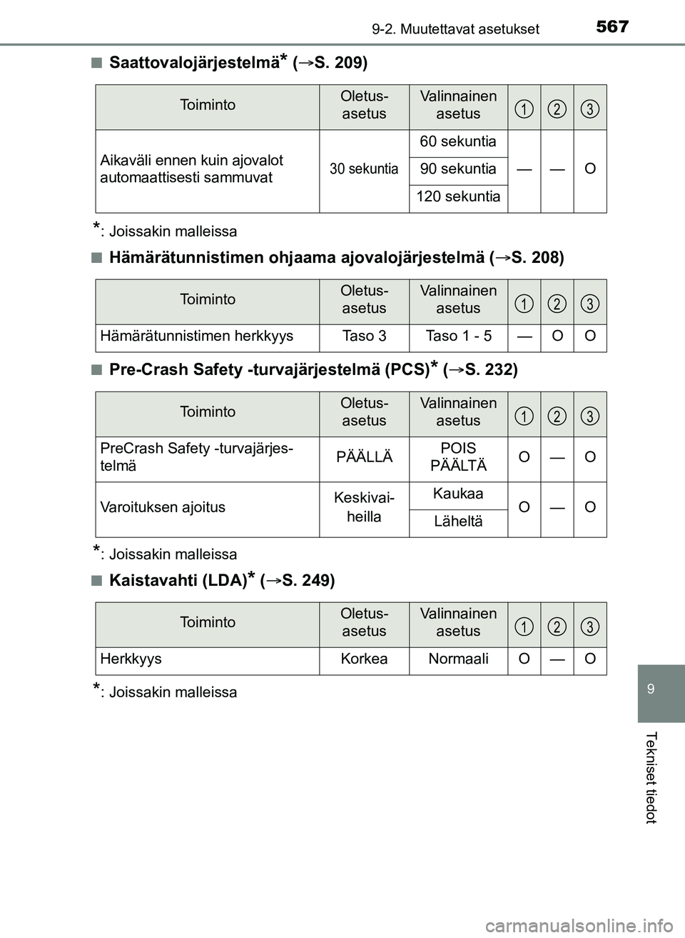 TOYOTA YARIS HATCHBACK 2018 Omistajan Käsikirja (in Finnish) 5679-2. Muutettavat asetukset
9
Tekniset tiedot
YARIS_HV_OM_Europe_OM52C96FIn
Saattovalojärjestelmä* (
S. 209)
*: Joissakin malleissa
n
Hämärätunnistimen ohjaama ajovalojärjestelmä (S. TOYOTA YARIS HATCHBACK 2018 Omistajan Käsikirja (in Finnish) 5679-2. Muutettavat asetukset
9
Tekniset tiedot
YARIS_HV_OM_Europe_OM52C96FIn
Saattovalojärjestelmä* (
S. 209)
*: Joissakin malleissa
n
Hämärätunnistimen ohjaama ajovalojärjestelmä (S.