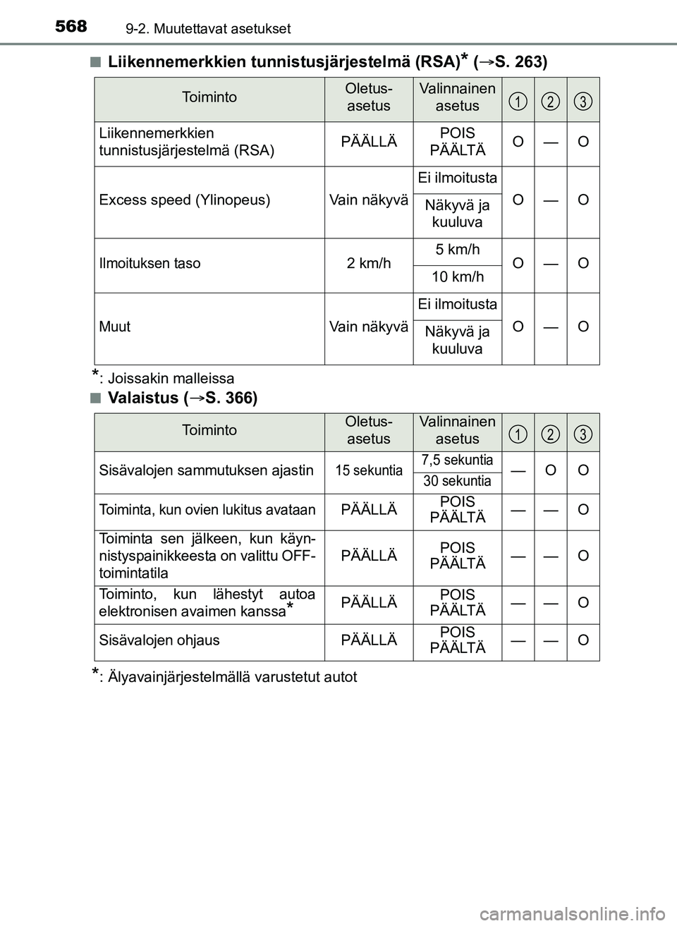 TOYOTA YARIS HATCHBACK 2018 Omistajan Käsikirja (in Finnish) 5689-2. Muutettavat asetukset
YARIS_HV_OM_Europe_OM52C96FIn
Liikennemerkkien tunni
stusjärjestelmä (RSA)* ( S. 263)
*: Joissakin malleissa
n
Valaistus ( S. 366)
*: Älyavainjärjestelmällä v TOYOTA YARIS HATCHBACK 2018 Omistajan Käsikirja (in Finnish) 5689-2. Muutettavat asetukset
YARIS_HV_OM_Europe_OM52C96FIn
Liikennemerkkien tunni
stusjärjestelmä (RSA)* ( S. 263)
*: Joissakin malleissa
n
Valaistus ( S. 366)
*: Älyavainjärjestelmällä v