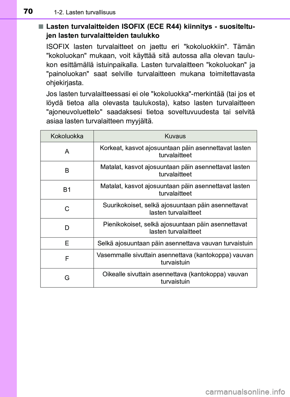 TOYOTA YARIS HATCHBACK 2018 Omistajan Käsikirja (in Finnish) 701-2. Lasten turvallisuus
YARIS_HV_OM_Europe_OM52C96FIn
Lasten turvalaitteiden ISOFIX (E
CE R44) kiinnitys - suositeltu-
jen lasten turvalaitteiden taulukko
ISOFIX lasten turvalaitteet on jaettu eri TOYOTA YARIS HATCHBACK 2018 Omistajan Käsikirja (in Finnish) 701-2. Lasten turvallisuus
YARIS_HV_OM_Europe_OM52C96FIn
Lasten turvalaitteiden ISOFIX (E
CE R44) kiinnitys - suositeltu-
jen lasten turvalaitteiden taulukko
ISOFIX lasten turvalaitteet on jaettu eri