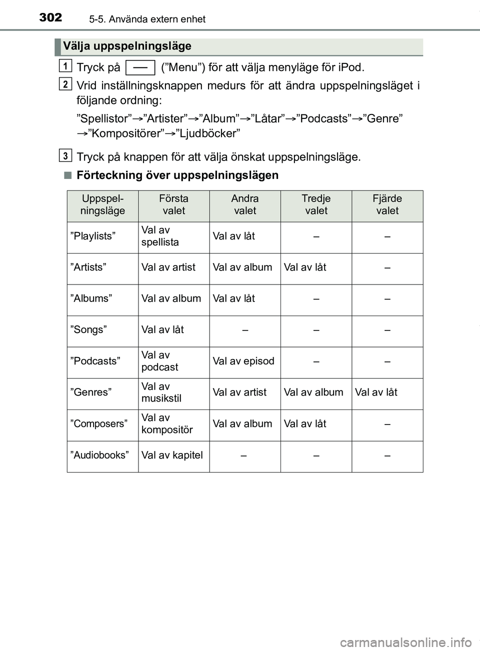 TOYOTA YARIS HATCHBACK 2018 Bruksanvisningar (in Swedish) 3025-5. Använda extern enhet
YARIS_HV_OM_Europe_OM52C96SE
Tryck på (”Menu”) för att välja menyläge för iPod.
Vrid inställningsknappen medurs för att ändra uppspelningsläget i
följande TOYOTA YARIS HATCHBACK 2018 Bruksanvisningar (in Swedish) 3025-5. Använda extern enhet
YARIS_HV_OM_Europe_OM52C96SE
Tryck på (”Menu”) för att välja menyläge för iPod.
Vrid inställningsknappen medurs för att ändra uppspelningsläget i
följande
