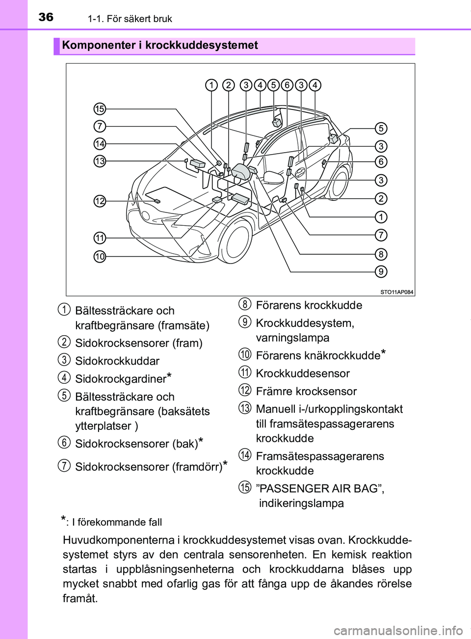 TOYOTA YARIS HATCHBACK 2018  Bruksanvisningar (in Swedish) 361-1. För säkert bruk
YARIS_HV_OM_Europe_OM52C96SE
*: I förekommande fall
Huvudkomponenterna i krockkuddesystemet visas ovan. Krockkudde-
systemet styrs av den centrala sensorenheten. En kemisk re