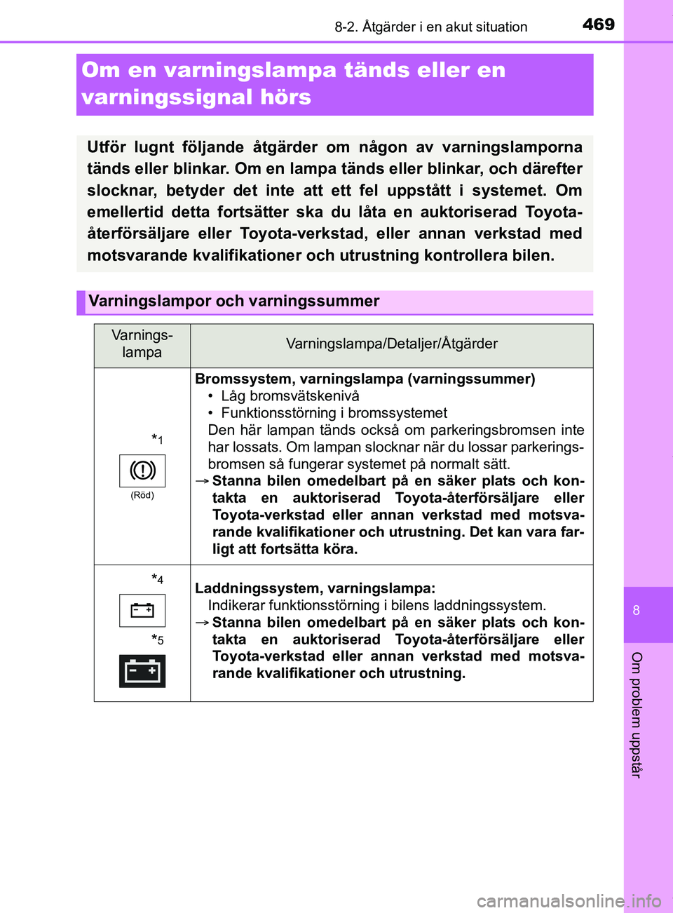 TOYOTA YARIS HATCHBACK 2018  Bruksanvisningar (in Swedish) 4698-2. Åtgärder i en akut situation
8
Om problem uppstår
YARIS_HV_OM_Europe_OM52C96SE
Om en varningslampa tänds eller en 
varningssignal hörs
Utför lugnt följande åtgärder om någon av varni