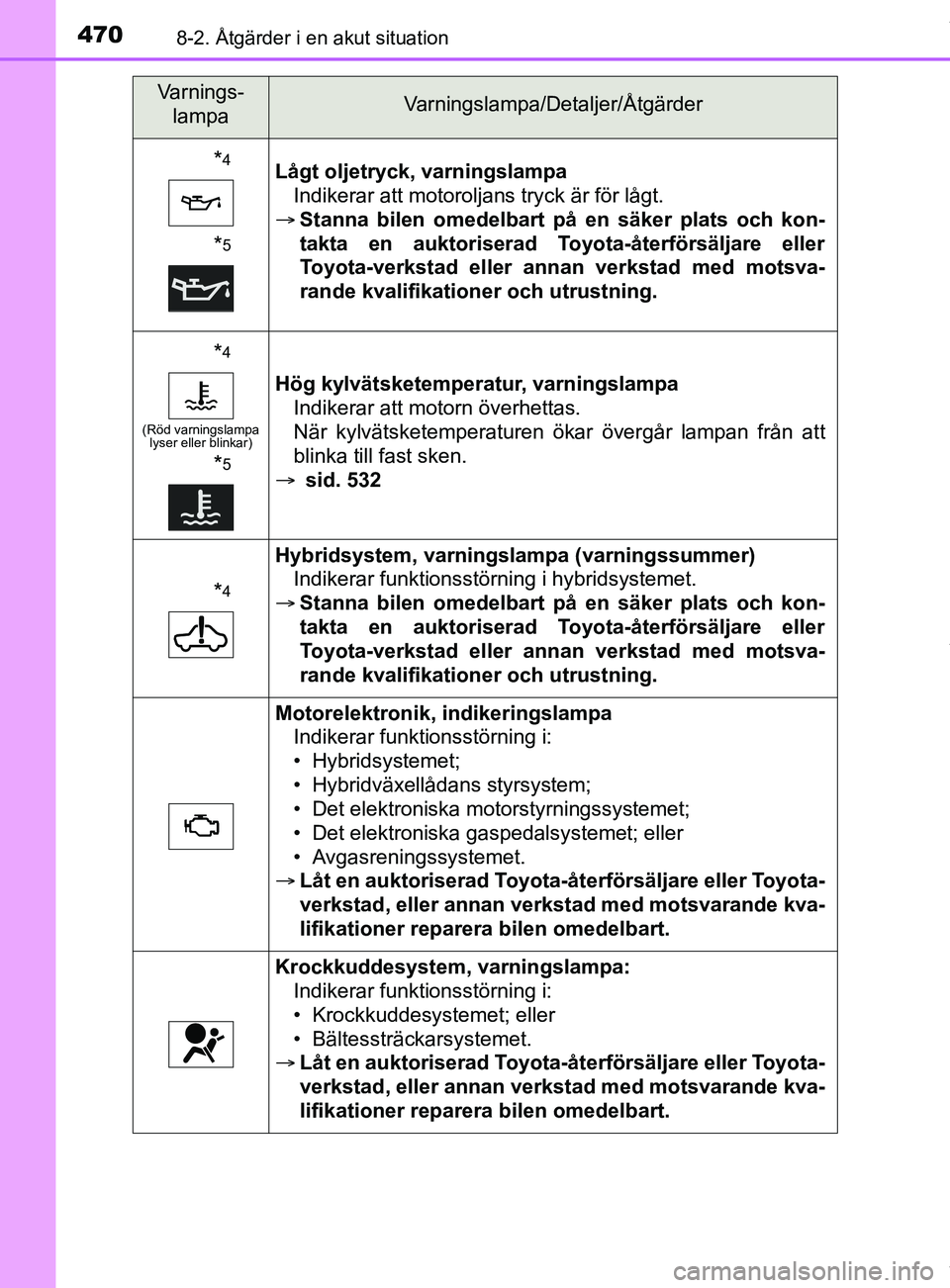 TOYOTA YARIS HATCHBACK 2018  Bruksanvisningar (in Swedish) 4708-2. Åtgärder i en akut situation
YARIS_HV_OM_Europe_OM52C96SE
*4
*5
Lågt oljetryck, varningslampaIndikerar att motoroljans tryck är för lågt.
 Stanna bilen omedelbart  på en säker plats