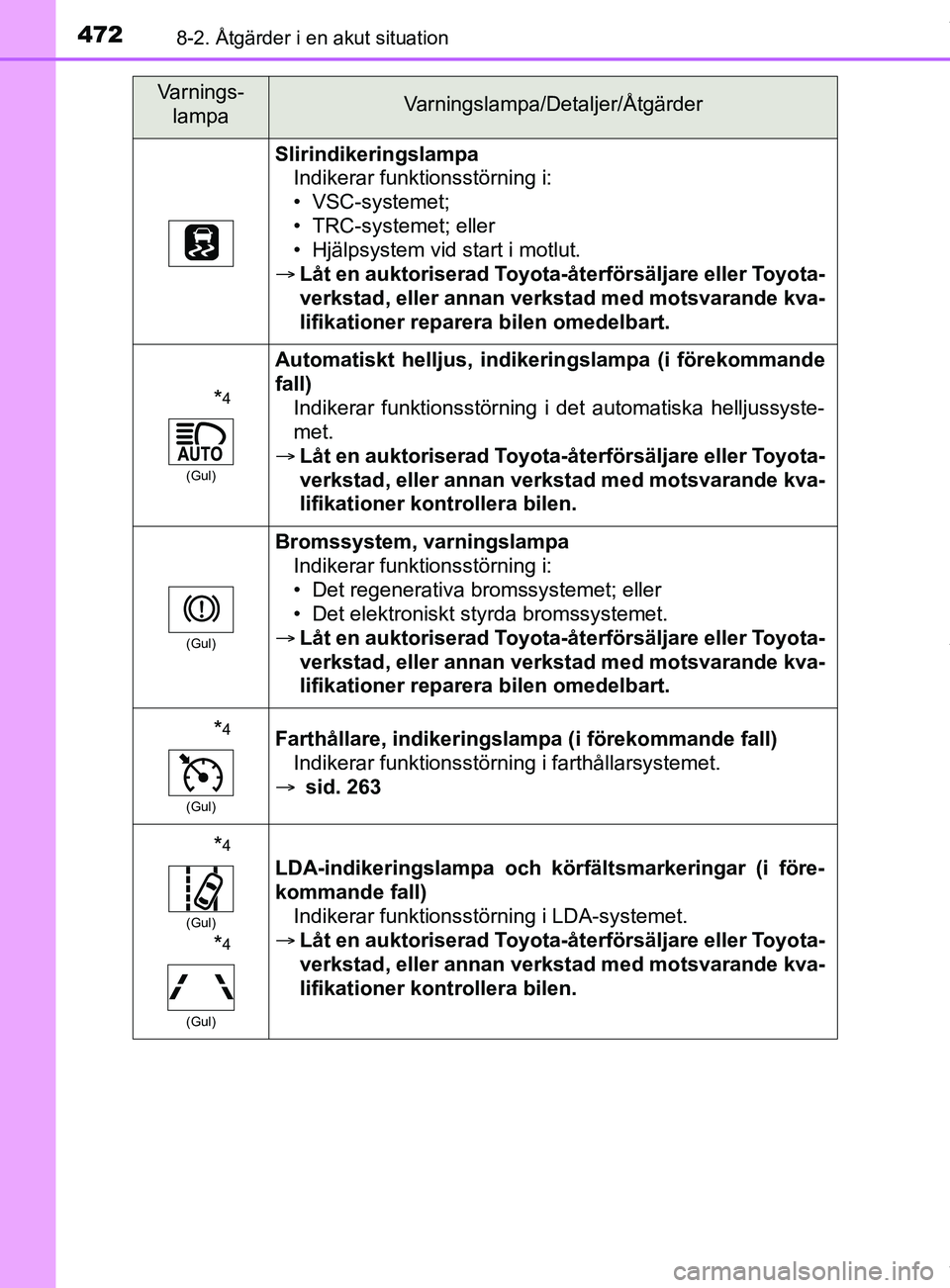 TOYOTA YARIS HATCHBACK 2018  Bruksanvisningar (in Swedish) 4728-2. Åtgärder i en akut situation
YARIS_HV_OM_Europe_OM52C96SE
SlirindikeringslampaIndikerar funktionsstörning i:
• VSC-systemet;
• TRC-systemet; eller
• Hjälpsystem vid start i motlut.
