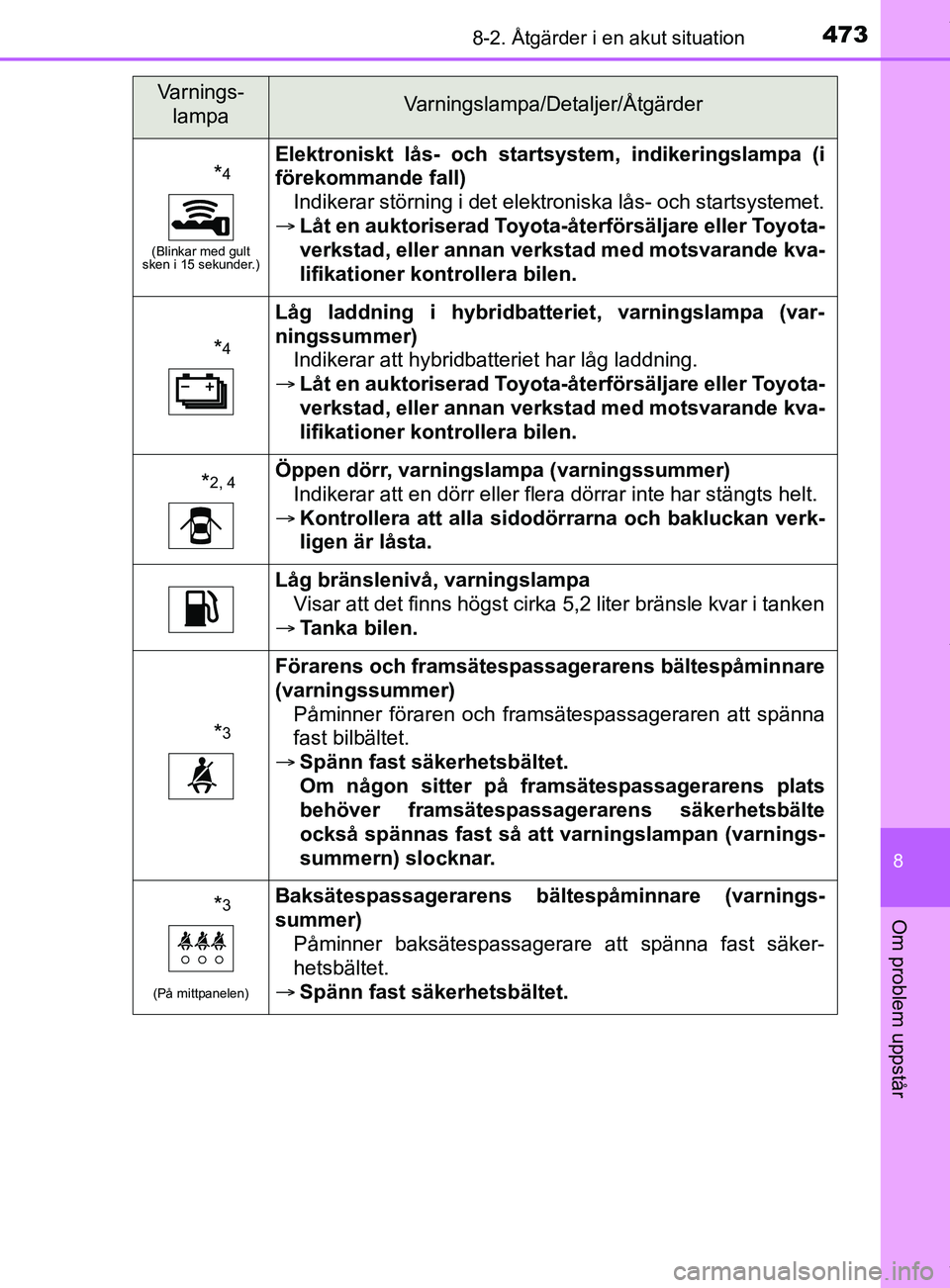 TOYOTA YARIS HATCHBACK 2018  Bruksanvisningar (in Swedish) 4738-2. Åtgärder i en akut situation
8
Om problem uppstår
YARIS_HV_OM_Europe_OM52C96SE
*4
(Blinkar med gult 
sken i 15 sekunder.)
Elektroniskt lås- och startsystem, indikeringslampa (i
förekomman