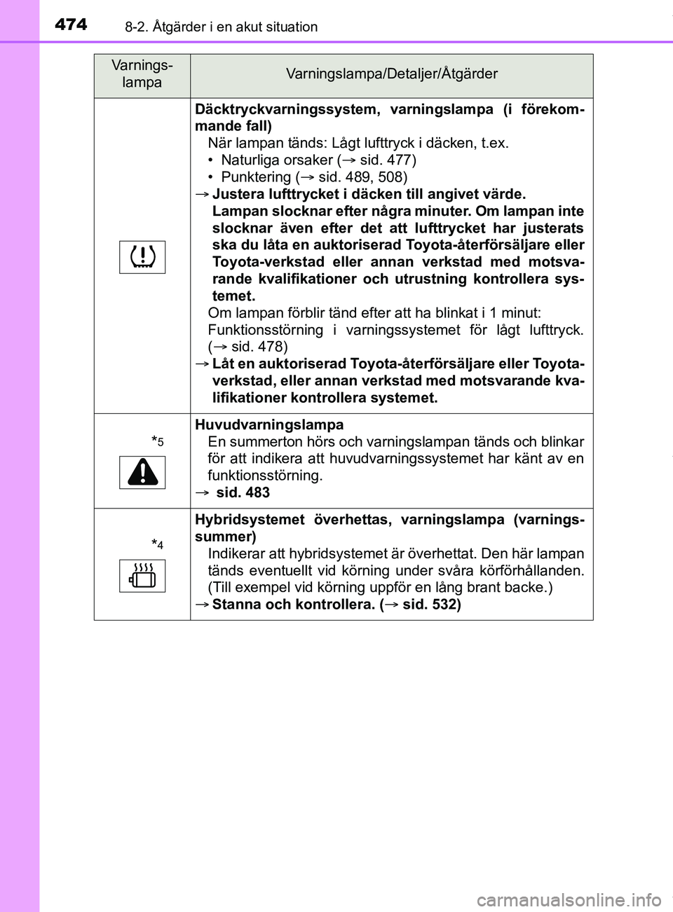 TOYOTA YARIS HATCHBACK 2018  Bruksanvisningar (in Swedish) 4748-2. Åtgärder i en akut situation
YARIS_HV_OM_Europe_OM52C96SE
Däcktryckvarningssystem, varningslampa (i förekom-
mande fall)När lampan tänds: Lågt lufttryck i däcken, t.ex.
• Naturliga o