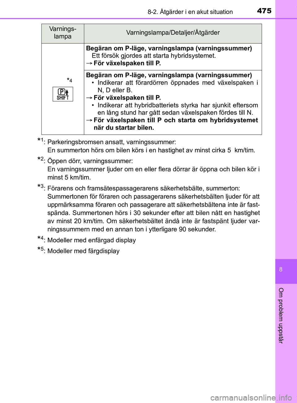 TOYOTA YARIS HATCHBACK 2018  Bruksanvisningar (in Swedish) 4758-2. Åtgärder i en akut situation
8
Om problem uppstår
YARIS_HV_OM_Europe_OM52C96SE
*1: Parkeringsbromsen ansatt, varningssummer: En summerton hörs om bilen körs i en hastighet av minst cirka 