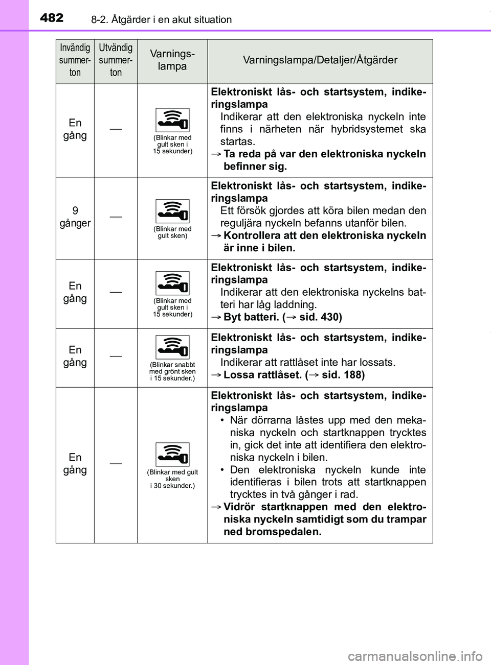 TOYOTA YARIS HATCHBACK 2018  Bruksanvisningar (in Swedish) 4828-2. Åtgärder i en akut situation
YARIS_HV_OM_Europe_OM52C96SE
En 
gång(Blinkar med  gult sken i 
15 sekunder)
Elektroniskt lås- och startsystem, indike-
ringslampa
Indikerar att den elektro