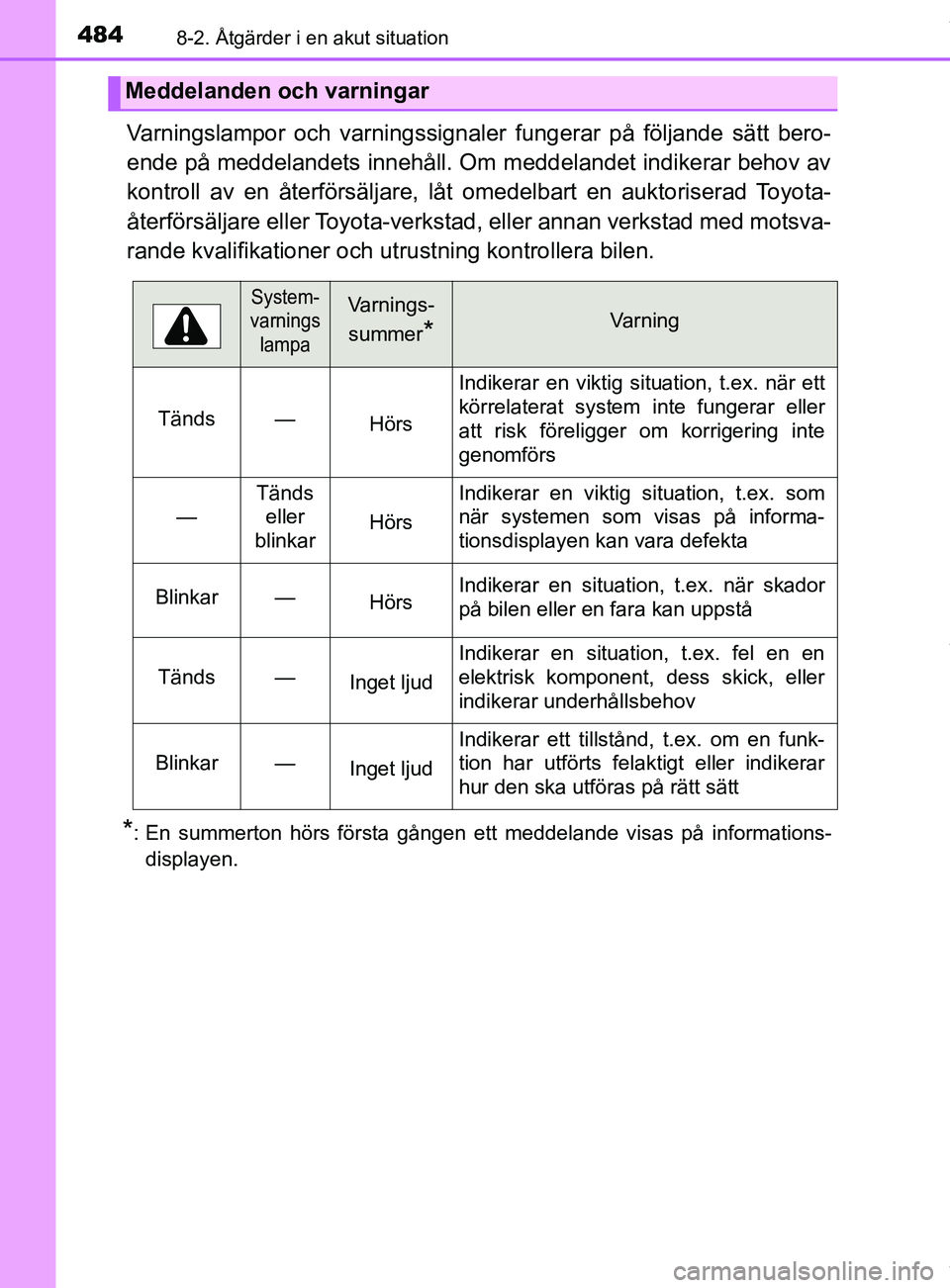 TOYOTA YARIS HATCHBACK 2018  Bruksanvisningar (in Swedish) 4848-2. Åtgärder i en akut situation
YARIS_HV_OM_Europe_OM52C96SE
Varningslampor och varningssignaler fungerar på följande sätt bero-
ende på meddelandets innehåll. Om meddelandet indikerar beh