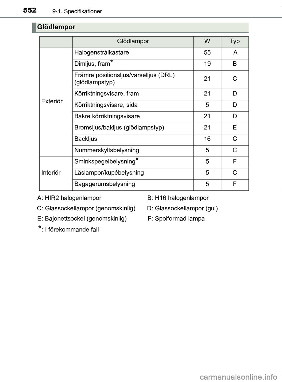 TOYOTA YARIS HATCHBACK 2018 Bruksanvisningar (in Swedish) 5529-1. Specifikationer
YARIS_HV_OM_Europe_OM52C96SE
Glödlampor
GlödlamporWTy p
Exteriör
Halogenstrålkastare55 A
Dimljus, fram*19B
Främre positionsljus/varselljus (DRL)
(glödlampstyp)21C
Körri TOYOTA YARIS HATCHBACK 2018 Bruksanvisningar (in Swedish) 5529-1. Specifikationer
YARIS_HV_OM_Europe_OM52C96SE
Glödlampor
GlödlamporWTy p
Exteriör
Halogenstrålkastare55 A
Dimljus, fram*19B
Främre positionsljus/varselljus (DRL)
(glödlampstyp)21C
Körri