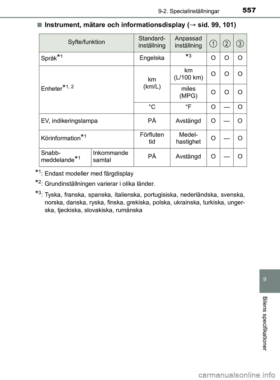 TOYOTA YARIS HATCHBACK 2018 Bruksanvisningar (in Swedish) 5579-2. Specialinställningar
9
Bilens specifikationer
YARIS_HV_OM_Europe_OM52C96SEn
Instrument, mätare och informationsdisplay (
sid. 99, 101)
*1: Endast modeller med färgdisplay
*2: Grundinstä TOYOTA YARIS HATCHBACK 2018 Bruksanvisningar (in Swedish) 5579-2. Specialinställningar
9
Bilens specifikationer
YARIS_HV_OM_Europe_OM52C96SEn
Instrument, mätare och informationsdisplay (
sid. 99, 101)
*1: Endast modeller med färgdisplay
*2: Grundinstä