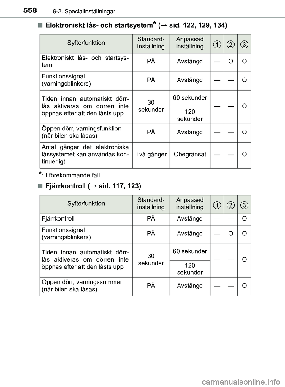 TOYOTA YARIS HATCHBACK 2018 Bruksanvisningar (in Swedish) 5589-2. Specialinställningar
YARIS_HV_OM_Europe_OM52C96SEn
Elektroniskt lås- och startsystem* (
sid. 122, 129, 134)
*: I förekommande fall
n
Fjärrkontroll ( sid. 117, 123)
Syfte/funktionSta TOYOTA YARIS HATCHBACK 2018 Bruksanvisningar (in Swedish) 5589-2. Specialinställningar
YARIS_HV_OM_Europe_OM52C96SEn
Elektroniskt lås- och startsystem* (
sid. 122, 129, 134)
*: I förekommande fall
n
Fjärrkontroll ( sid. 117, 123)
Syfte/funktionSta