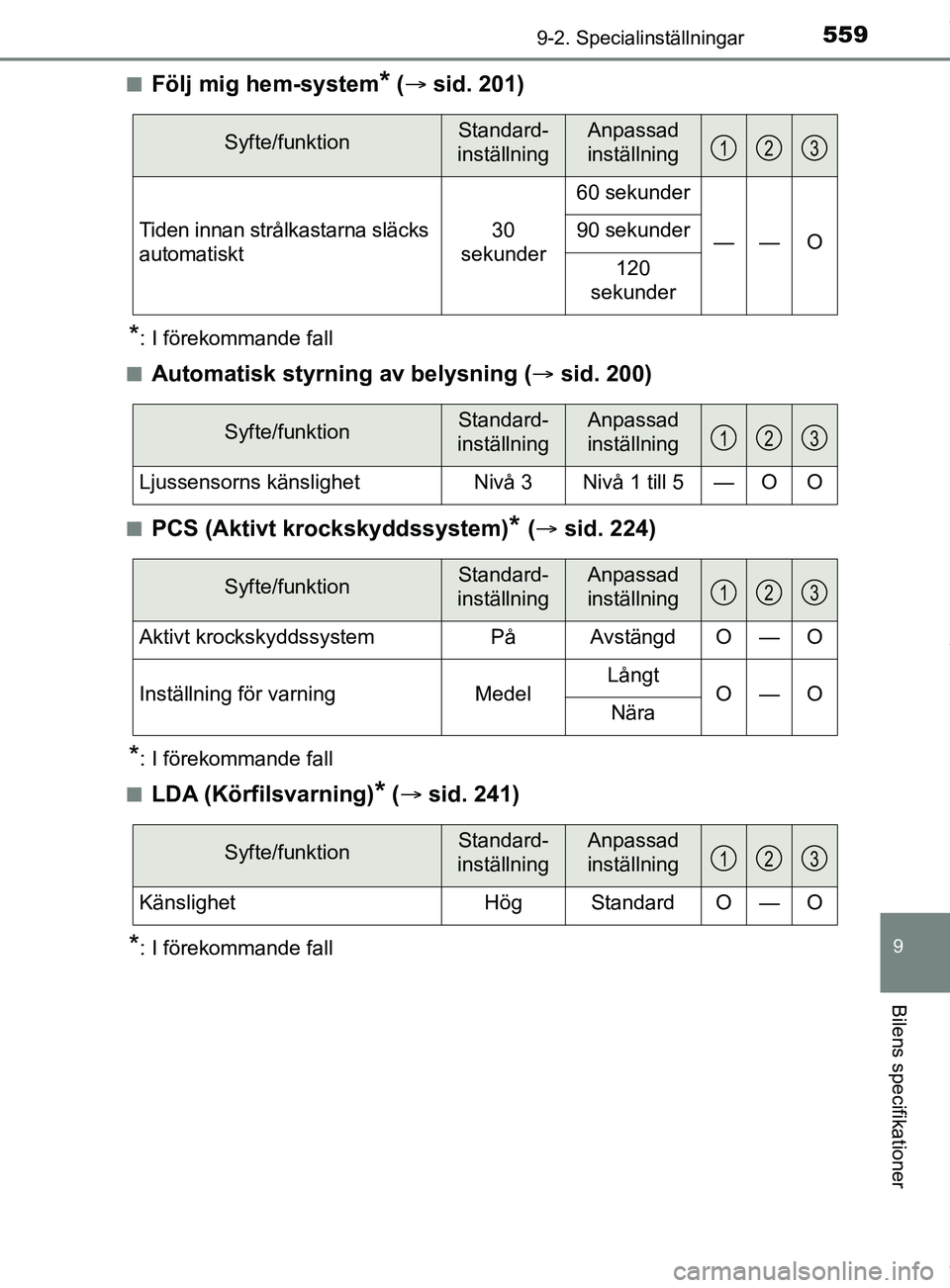 TOYOTA YARIS HATCHBACK 2018 Bruksanvisningar (in Swedish) 5599-2. Specialinställningar
9
Bilens specifikationer
YARIS_HV_OM_Europe_OM52C96SEn
Följ mig hem-system* (
sid. 201)
*: I förekommande fall
n
Automatisk styrning av belysning ( sid. 200)
nPC TOYOTA YARIS HATCHBACK 2018 Bruksanvisningar (in Swedish) 5599-2. Specialinställningar
9
Bilens specifikationer
YARIS_HV_OM_Europe_OM52C96SEn
Följ mig hem-system* (
sid. 201)
*: I förekommande fall
n
Automatisk styrning av belysning ( sid. 200)
nPC