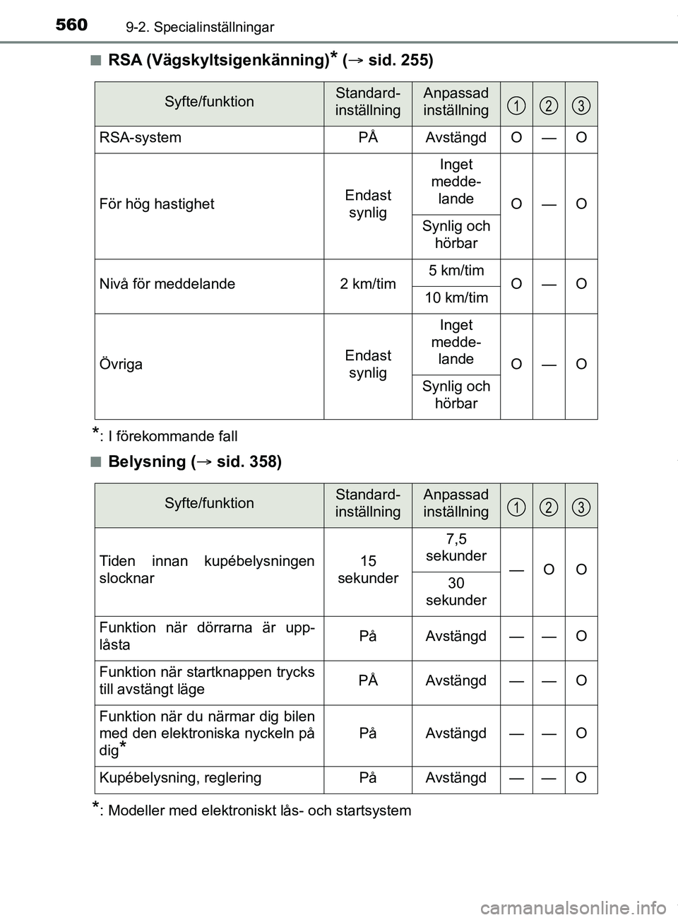 TOYOTA YARIS HATCHBACK 2018 Bruksanvisningar (in Swedish) 5609-2. Specialinställningar
YARIS_HV_OM_Europe_OM52C96SEn
RSA (Vägskyltsigenkänning)* (
sid. 255)
*: I förekommande fall
n
Belysning ( sid. 358)
*: Modeller med elektroniskt lås- och star TOYOTA YARIS HATCHBACK 2018 Bruksanvisningar (in Swedish) 5609-2. Specialinställningar
YARIS_HV_OM_Europe_OM52C96SEn
RSA (Vägskyltsigenkänning)* (
sid. 255)
*: I förekommande fall
n
Belysning ( sid. 358)
*: Modeller med elektroniskt lås- och star
