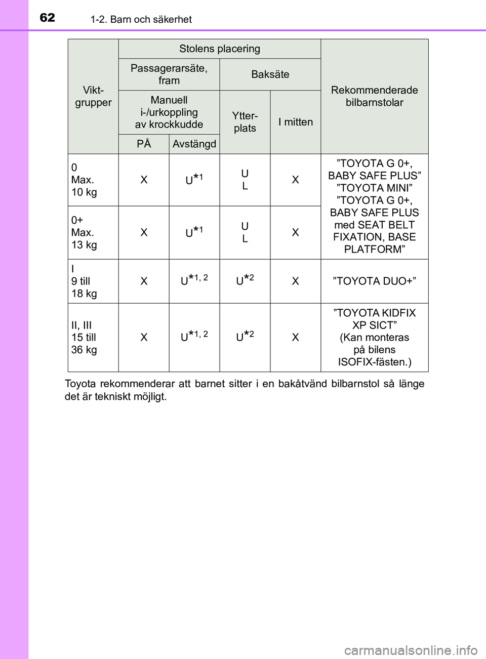 TOYOTA YARIS HATCHBACK 2018  Bruksanvisningar (in Swedish) 621-2. Barn och säkerhet
YARIS_HV_OM_Europe_OM52C96SEToyota rekommenderar att barnet sitter i en bakåtvänd bilbarnstol så länge
det är tekniskt möjligt.
Vikt-
grupper
Stolens placering
Rekommen