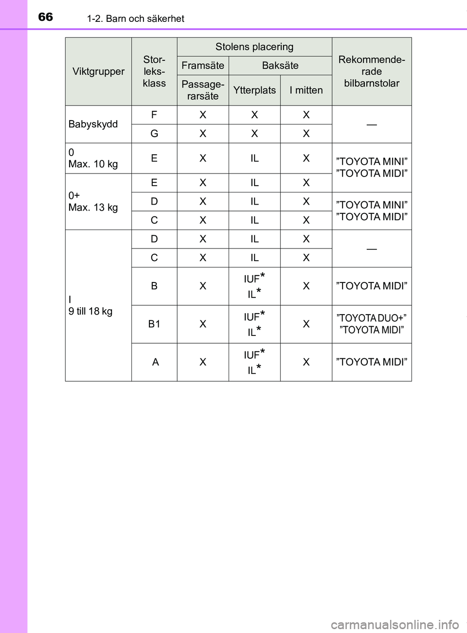 TOYOTA YARIS HATCHBACK 2018  Bruksanvisningar (in Swedish) 661-2. Barn och säkerhet
YARIS_HV_OM_Europe_OM52C96SE
Viktgrupper
Stor-leks-
klass
Stolens placering
Rekommende- rade 
bilbarnstolarFramsäteBaksäte
Passage- rarsäteYtterplatsI mitten
Babyskydd FXX