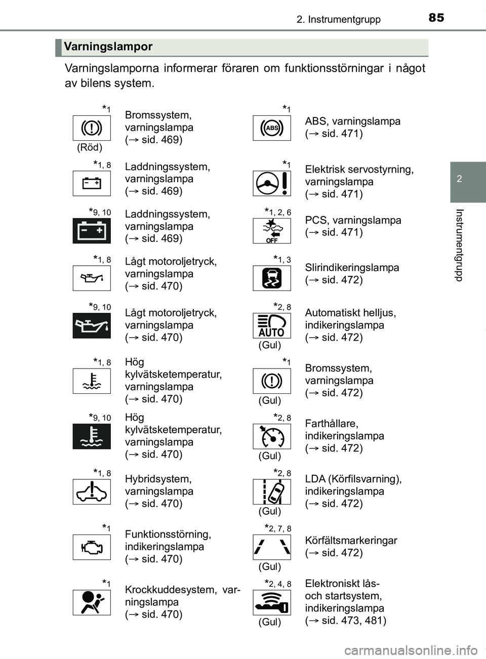 TOYOTA YARIS HATCHBACK 2018  Bruksanvisningar (in Swedish) 852. Instrumentgrupp
2
Instrumentgrupp
YARIS_HV_OM_Europe_OM52C96SE
Varningslamporna informerar föraren om funktionsstörningar i något
av bilens system.
Varningslampor
*1
(Röd)
Bromssystem, 
varni