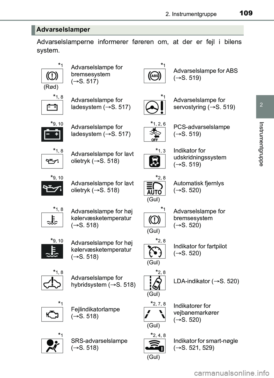 TOYOTA YARIS HATCHBACK 2017 Brugsanvisning (in Danish) 1092. Instrumentgruppe
2
Instrumentgruppe
YARIS_HV_OM_Europe_OM52J66DK
Advarselslamperne informerer føreren om, at der er fejl i bilens
system.
Advarselslamper
*1
(Rød)
Advarselslampe for
bremsesys TOYOTA YARIS HATCHBACK 2017 Brugsanvisning (in Danish) 1092. Instrumentgruppe
2
Instrumentgruppe
YARIS_HV_OM_Europe_OM52J66DK
Advarselslamperne informerer føreren om, at der er fejl i bilens
system.
Advarselslamper
*1
(Rød)
Advarselslampe for
bremsesys