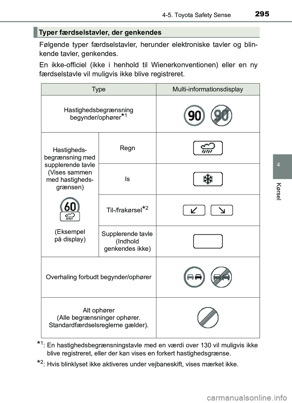 TOYOTA YARIS HATCHBACK 2017 Brugsanvisning (in Danish) 2954-5. Toyota Safety Sense
4
Kørsel
YARIS_HV_OM_Europe_OM52J66DK
Følgende typer færdselstavler, herunder elektroniske tavler og blin-
kende tavler, genkendes.
En ikke-officiel (ikke i henhold til TOYOTA YARIS HATCHBACK 2017 Brugsanvisning (in Danish) 2954-5. Toyota Safety Sense
4
Kørsel
YARIS_HV_OM_Europe_OM52J66DK
Følgende typer færdselstavler, herunder elektroniske tavler og blin-
kende tavler, genkendes.
En ikke-officiel (ikke i henhold til