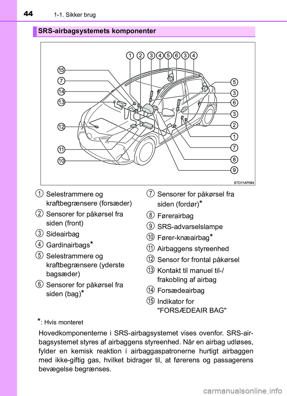 TOYOTA YARIS HATCHBACK 2017  Brugsanvisning (in Danish) 441-1. Sikker brug
YARIS_HV_OM_Europe_OM52J66DK
*: Hvis monteret
Hovedkomponenterne i SRS-airbagsystemet vises ovenfor. SRS-air-
bagsystemet styres af  airbaggens styreenhed. Når en airbag udløses,
