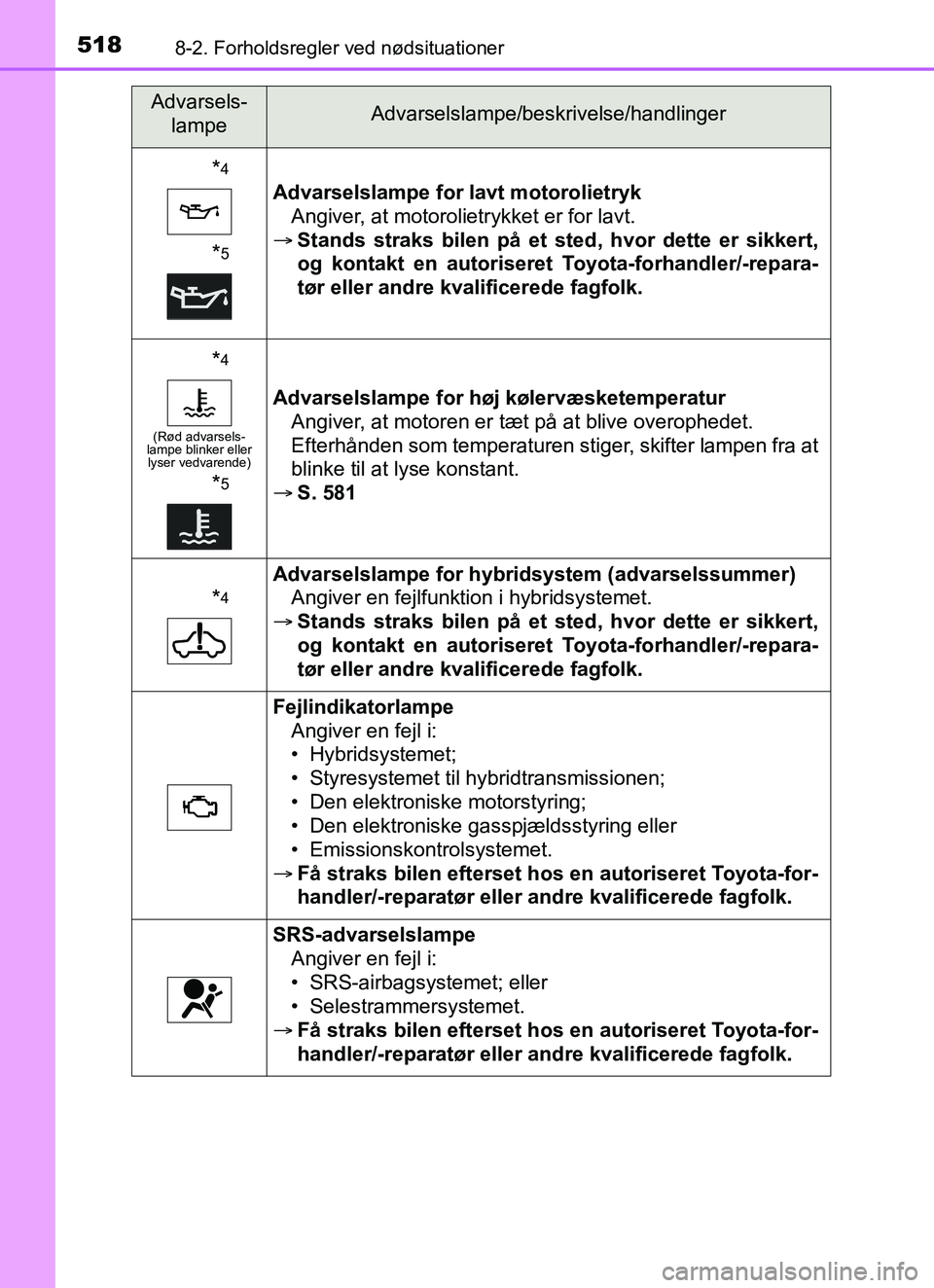 TOYOTA YARIS HATCHBACK 2017  Brugsanvisning (in Danish) 5188-2. Forholdsregler ved nødsituationer
YARIS_HV_OM_Europe_OM52J66DK
*4
*5
Advarselslampe for lavt motorolietrykAngiver, at motorolietrykket er for lavt.
 Stands straks bilen på et  sted, hvor 