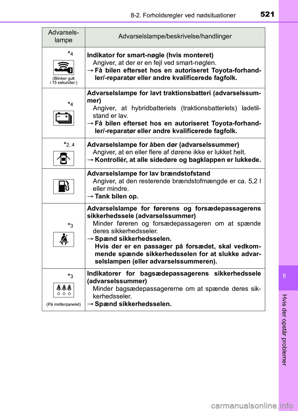 TOYOTA YARIS HATCHBACK 2017 Brugsanvisning (in Danish) 5218-2. Forholdsregler ved nødsituationer
8
Hvis der opstår problemer
YARIS_HV_OM_Europe_OM52J66DK
*4
(Blinker gult
i 15 sekunder.)
Indikator for smart-nøgle (hvis monteret)
Angiver, at der er en TOYOTA YARIS HATCHBACK 2017 Brugsanvisning (in Danish) 5218-2. Forholdsregler ved nødsituationer
8
Hvis der opstår problemer
YARIS_HV_OM_Europe_OM52J66DK
*4
(Blinker gult
i 15 sekunder.)
Indikator for smart-nøgle (hvis monteret)
Angiver, at der er en