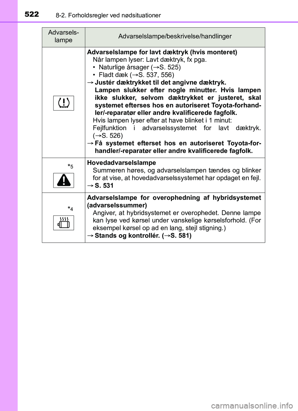 TOYOTA YARIS HATCHBACK 2017 Brugsanvisning (in Danish) 5228-2. Forholdsregler ved nødsituationer
YARIS_HV_OM_Europe_OM52J66DK
Advarselslampe for lavt dæktryk (hvis monteret)Når lampen lyser: Lavt dæktryk, fx pga.
• Naturlige årsager ( S. 525)
†TOYOTA YARIS HATCHBACK 2017 Brugsanvisning (in Danish) 5228-2. Forholdsregler ved nødsituationer
YARIS_HV_OM_Europe_OM52J66DK
Advarselslampe for lavt dæktryk (hvis monteret)Når lampen lyser: Lavt dæktryk, fx pga.
• Naturlige årsager ( S. 525)
â€