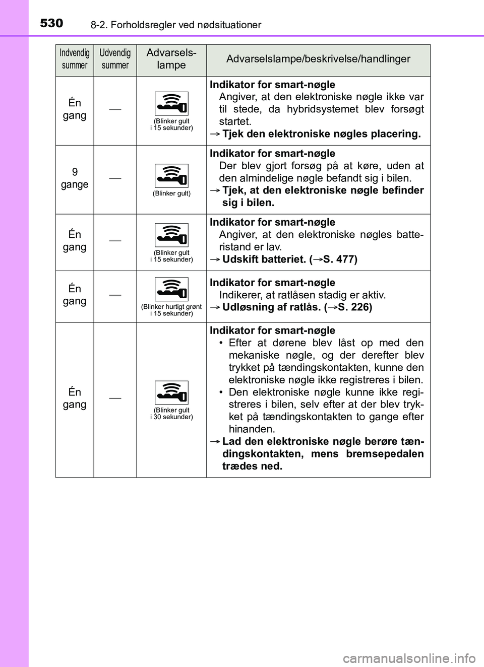 TOYOTA YARIS HATCHBACK 2017 Brugsanvisning (in Danish) 5308-2. Forholdsregler ved nødsituationer
YARIS_HV_OM_Europe_OM52J66DK
Én
gang(Blinker gult
i 15 sekunder)
Indikator for smart-nøgle
Angiver, at den elektroniske nøgle ikke var
til stede, da TOYOTA YARIS HATCHBACK 2017 Brugsanvisning (in Danish) 5308-2. Forholdsregler ved nødsituationer
YARIS_HV_OM_Europe_OM52J66DK
Én
gang(Blinker gult
i 15 sekunder)
Indikator for smart-nøgle
Angiver, at den elektroniske nøgle ikke var
til stede, da