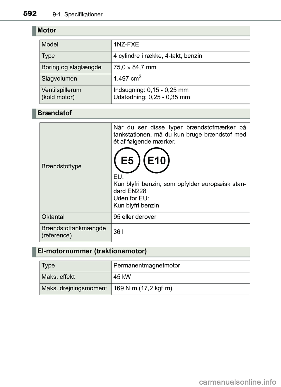 TOYOTA YARIS HATCHBACK 2017 Brugsanvisning (in Danish) 5929-1. Specifikationer
YARIS_HV_OM_Europe_OM52J66DK
Motor
Model1NZ-FXE
Ty p e4 cylindre i række, 4-takt, benzin
Boring og slaglængde75,0 84,7 mm
Slagvolumen1.497 cm3
Ventilspillerum
(kold moto TOYOTA YARIS HATCHBACK 2017 Brugsanvisning (in Danish) 5929-1. Specifikationer
YARIS_HV_OM_Europe_OM52J66DK
Motor
Model1NZ-FXE
Ty p e4 cylindre i række, 4-takt, benzin
Boring og slaglængde75,0 84,7 mm
Slagvolumen1.497 cm3
Ventilspillerum
(kold moto