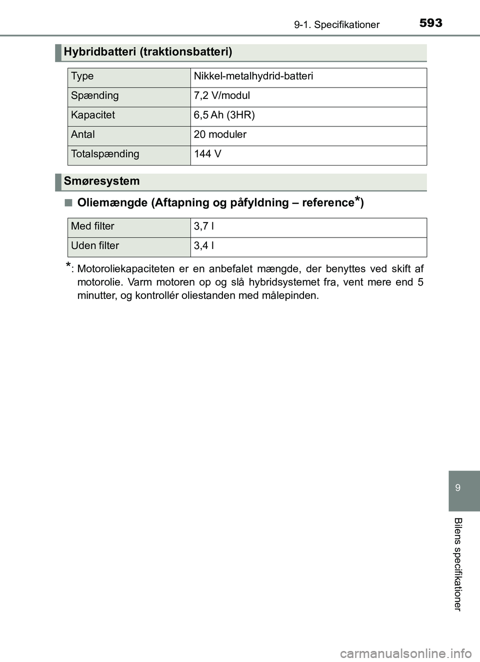 TOYOTA YARIS HATCHBACK 2017 Brugsanvisning (in Danish) 5939-1. Specifikationer
9
Bilens specifikationer
YARIS_HV_OM_Europe_OM52J66DKn
Oliemængde (Aftapning og påfyldning – reference*)
*: Motoroliekapaciteten er en anbefalet mængde, der benyttes ved s TOYOTA YARIS HATCHBACK 2017 Brugsanvisning (in Danish) 5939-1. Specifikationer
9
Bilens specifikationer
YARIS_HV_OM_Europe_OM52J66DKn
Oliemængde (Aftapning og påfyldning – reference*)
*: Motoroliekapaciteten er en anbefalet mængde, der benyttes ved s