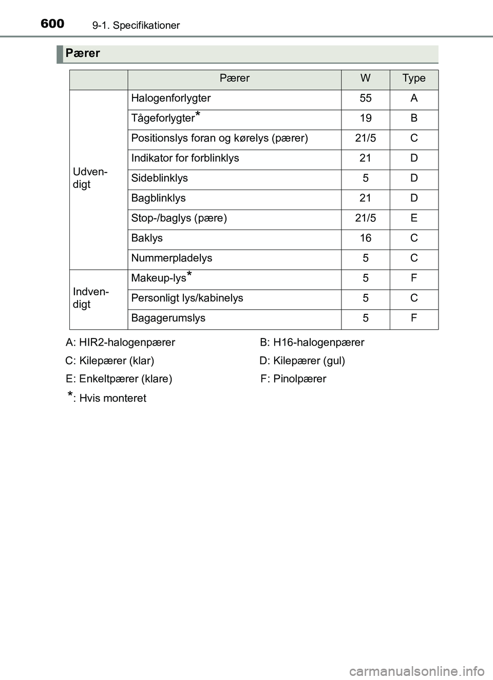 TOYOTA YARIS HATCHBACK 2017 Brugsanvisning (in Danish) 6009-1. Specifikationer
YARIS_HV_OM_Europe_OM52J66DK
Pærer
PærerWTy p e
Udven-
digt
Halogenforlygter55A
Tågeforlygter*19B
Positionslys foran og kørelys (pærer)21/5C
Indikator for forblinklys21D
S TOYOTA YARIS HATCHBACK 2017 Brugsanvisning (in Danish) 6009-1. Specifikationer
YARIS_HV_OM_Europe_OM52J66DK
Pærer
PærerWTy p e
Udven-
digt
Halogenforlygter55A
Tågeforlygter*19B
Positionslys foran og kørelys (pærer)21/5C
Indikator for forblinklys21D
S