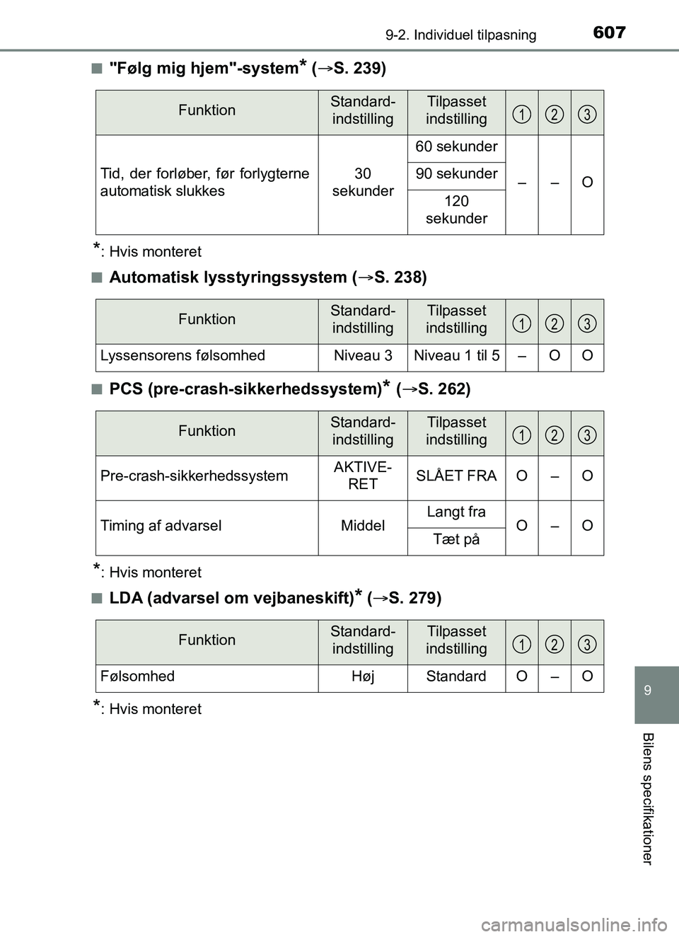 TOYOTA YARIS HATCHBACK 2017  Brugsanvisning (in Danish) 6079-2. Individuel tilpasning
9
Bilens specifikationer
YARIS_HV_OM_Europe_OM52J66DKn
"Følg mig hjem"-system* (
 S. 239)
*: Hvis monteret
n
Automatisk lysstyringssystem ( S. 238)
nPCS (pre-crash