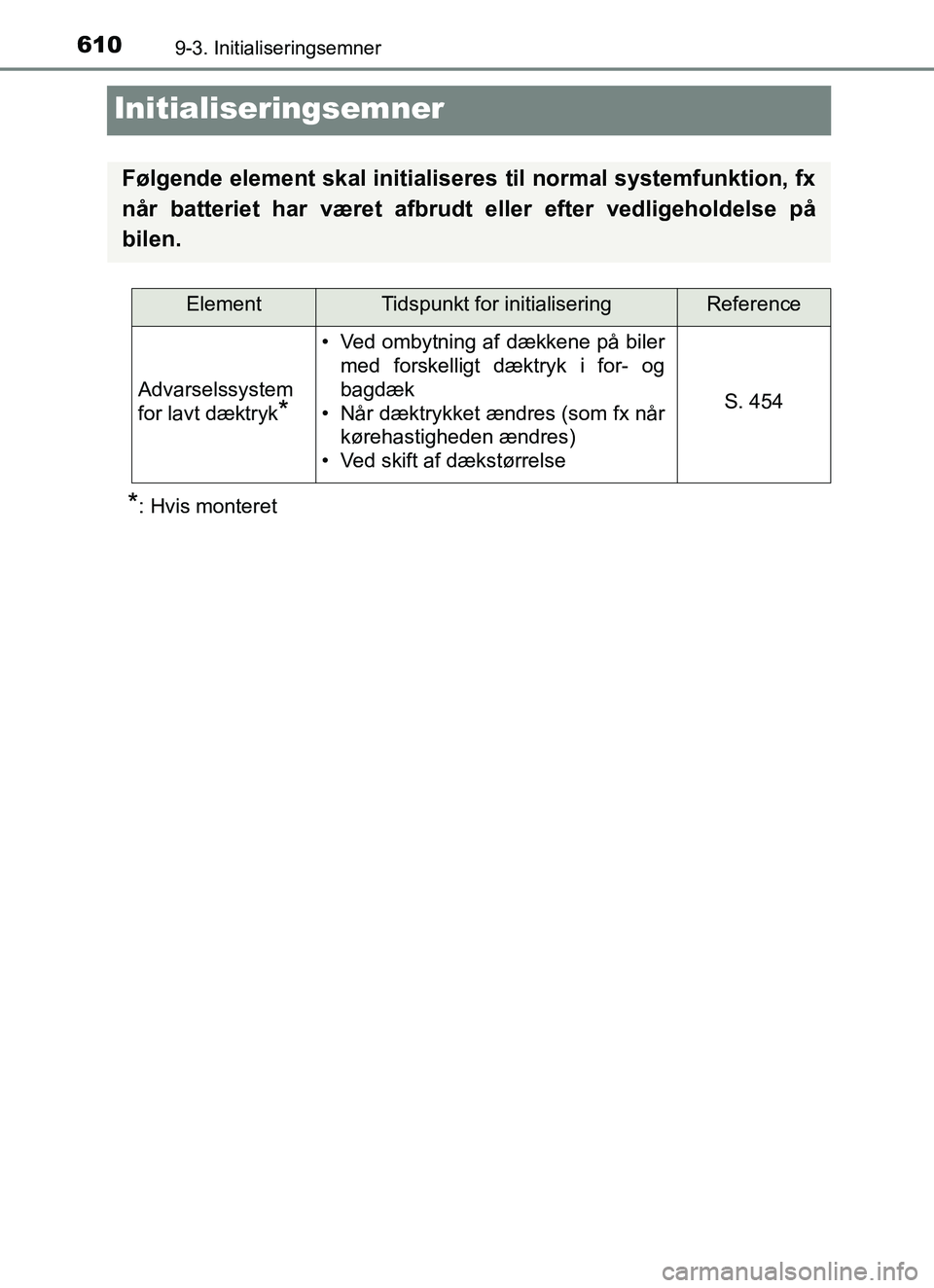 TOYOTA YARIS HATCHBACK 2017 Brugsanvisning (in Danish) 6109-3. Initialiseringsemner
YARIS_HV_OM_Europe_OM52J66DK
Initialiseringsemner
*: Hvis monteret
Følgende element skal initialiseres til normal systemfunktion, fx
når batteriet har været afbrudt ell TOYOTA YARIS HATCHBACK 2017 Brugsanvisning (in Danish) 6109-3. Initialiseringsemner
YARIS_HV_OM_Europe_OM52J66DK
Initialiseringsemner
*: Hvis monteret
Følgende element skal initialiseres til normal systemfunktion, fx
når batteriet har været afbrudt ell