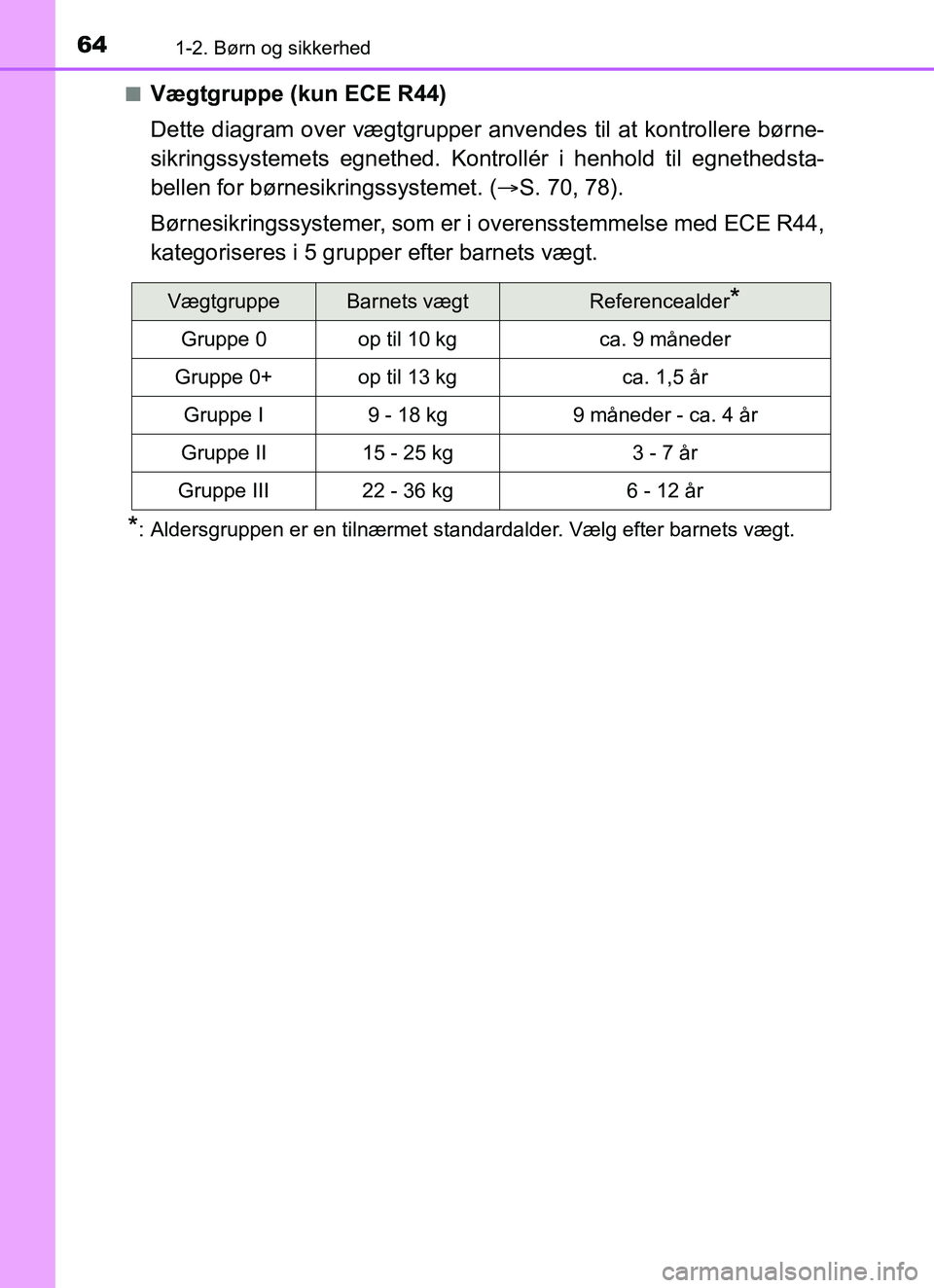 TOYOTA YARIS HATCHBACK 2017 Brugsanvisning (in Danish) 641-2. Børn og sikkerhed
YARIS_HV_OM_Europe_OM52J66DKn
Vægtgruppe (kun ECE R44)
Dette diagram over vægtgrupper anvendes til at kontrollere børne-
sikringssystemets egnethed. Kontrollér i henhold TOYOTA YARIS HATCHBACK 2017 Brugsanvisning (in Danish) 641-2. Børn og sikkerhed
YARIS_HV_OM_Europe_OM52J66DKn
Vægtgruppe (kun ECE R44)
Dette diagram over vægtgrupper anvendes til at kontrollere børne-
sikringssystemets egnethed. Kontrollér i henhold