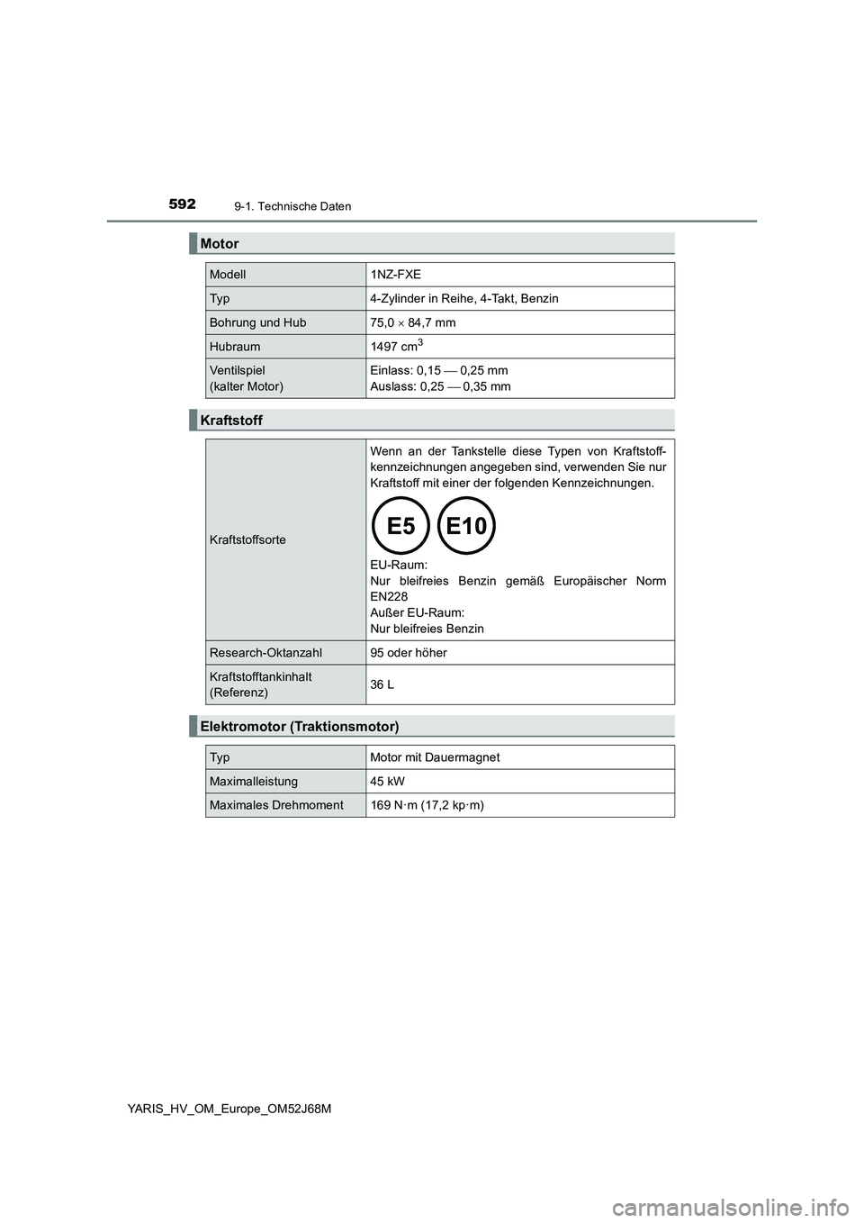 TOYOTA YARIS HATCHBACK 2017  Betriebsanleitungen (in German) 5929-1. Technische Daten
YARIS_HV_OM_Europe_OM52J68M
Motor
Modell1NZ-FXE
Typ4-Zylinder in Reihe, 4-Takt, Benzin
Bohrung und Hub75,0  84,7 mm
Hubraum1497 cm3
Ventilspiel 
(kalter Motor)Einlass: 0,15
