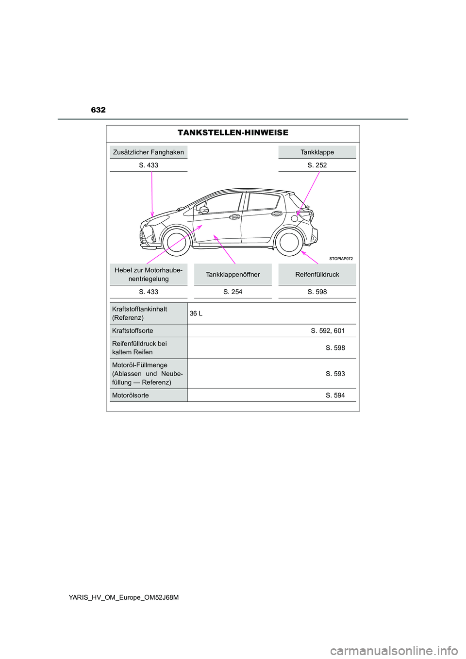TOYOTA YARIS HATCHBACK 2017  Betriebsanleitungen (in German) 632
YARIS_HV_OM_Europe_OM52J68M
TANKSTELLEN-HINWEISE
Zusätzlicher FanghakenTankklappe 
S. 433 S. 252
Hebel zur Motorhaube- 
nentriegelungTankklappenöffnerReifenfülldruck 
S. 433S. 254S. 598
Kraftst